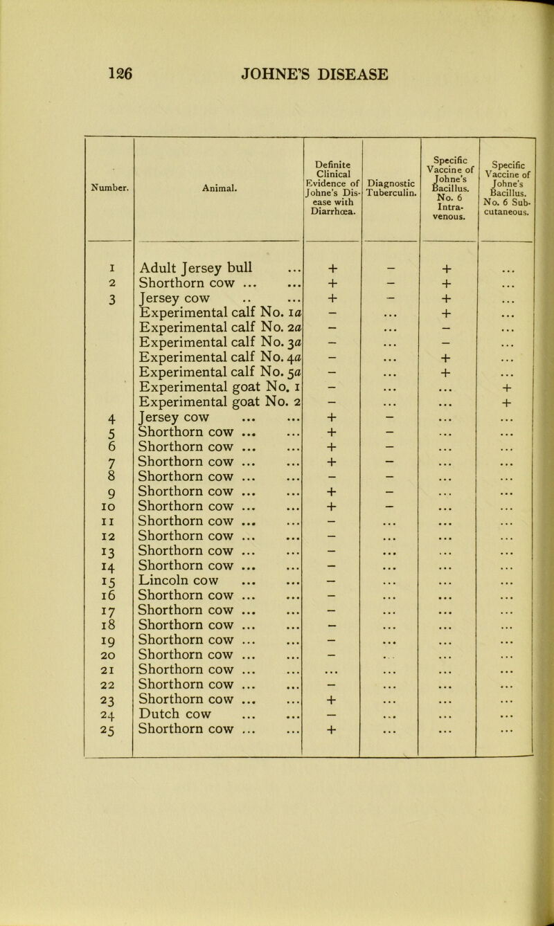 Number. Animal. Definite Clinical Evidence of Johne’s Dis- ease with Diarrhoea. Diagnostic Tuberculin. Specific Vaccine of Johne’s Bacillus. No. 6 Intra- venous. Specific Vaccine of Johne’s Bacillus. No. 6 Sub- cutaneous. I Adult Jersey bull + + 2 Shorthorn cow ... + — + 3 Jersey cow + — + Experimental calf No. 1 a — • • • + Experimental calf No. 2a — — Experimental calf No. 3a — — Experimental calf No. 4a — + Experimental calf No. 5a — + Experimental goat No. 1 — + Experimental goat No. 2 — + 4 Jersey cow + — 5 Shorthorn cow ... + — 6 Shorthorn cow ... + — 7 Shorthorn cow ... + — 8 Shorthorn cow ... — — 9 Shorthorn cow ... + — IO Shorthorn cow ... 4- — ii Shorthorn cow ... — 12 Shorthorn cow ... — 13 Shorthorn cow ... — H Shorthorn cow ... — 15 Lincoln cow — 16 Shorthorn cow ... — 17 Shorthorn cow ... — 18 Shorthorn cow ... — 19 Shorthorn cow ... — 20 Shorthorn cow ... — 21 Shorthorn cow ... • • • 22 Shorthorn cow — ... 23 Shorthorn cow ... + 24 Dutch cow — 25 Shorthorn cow ... +