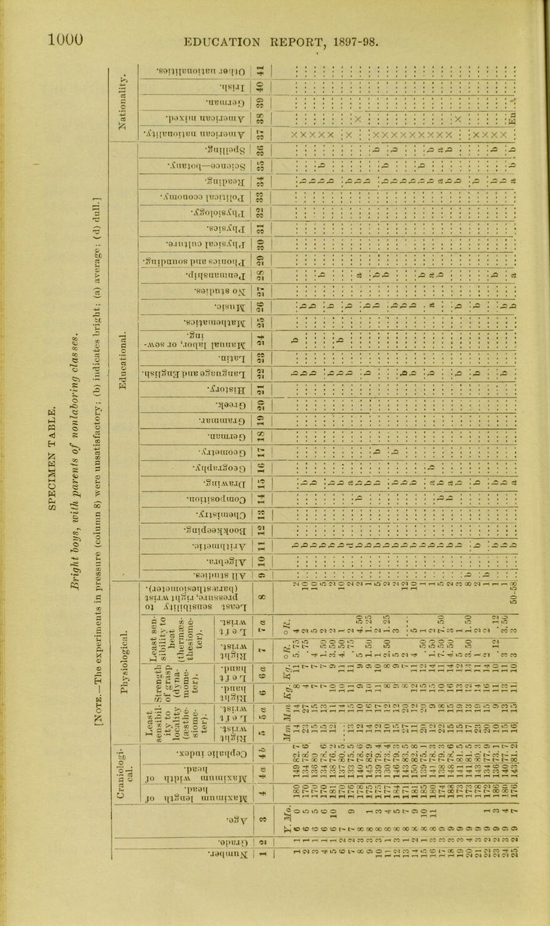 SPECIMEN TABLE. Co <^> Co CO 05 bfi ej t> ci & M w H O a © C3 ft 'SOimnnot JtMT J9qt0 5 I ) J 1 § 1 ' ; •UBUUSO | | ' ■paxiiu mjouatay | | X 1 X a W •A'llicnoricu nB0U9uiy £ | XXXXX X XXXXXXXXX XXXX [ •8ui[pdS j ~ | ' 45 | rO ■ 45 c24 4 4 •.Cu'Bjoq—oonoiog £ | 4 43 ! ■= : ; 4 •S?ntpc3j£ 1 I 444 ■0.3 .a .0.0,0 43 45 ■= 5 •Attionooo pionijoj j *| 1 ■^SotoiBitux | ^ | ■BDisA'qj | £ | •9.m}[no i«oisAt[ j | » ■Sntpanos put; sjiaoqj; j f5 | •diqsauunwj j ^ | 4 , 44 45 ce45 4 =3 •ssipnjs O^J | £ | •oisuw | ?? | 44 •= 4 44 43,0 45 rt 45 - 44 ■SOI(JBUI9lHBpj; I £ •Snt I -avos jo ‘joqB{ iBnirepf *• 4 ■ai'lBq | | • •qsijSnspptiBgSuaSuB'q j £j | 4 44 rO 45 45 43 4! 4 -= j •Ajojsijj; ^ | •>199-10 | f, | •jBtaaiBJO | 2 | 'HEUIJ9Q | 2 | Xjjoiuoag | 2 45 45 •jCqdiuSoag | 2 | •° 'SlIIAVBJ(J | 2 | 4 4 ,0,0 0 444 4! 43 05 c? 45 c84 4 445 c3 •notjjsodiuoQ j 2 | -= 44 ■Anstmgqo 2 | •Satdoaqqooji 2 | •0119U1I[ J I.I Y ! ! 444444*4444444444444 -= 444 •EjqaSpy j 2 i •8911'iue I1V 1 S 1 4 4 Physiological. ■(J9}9uiots9qis*JBq) (js;ja\ jqSu ‘o.ms89jd oj A’jipqisuos jsoaq CO n c o in :i o w in h o n :i ci 2 - rt ir; m “ x w h th ^ » f—1 —. T—1 1—1 O 1 o m Least sen- sibility to heat (therrnaes- thesiome- ter). ■JBl.lAV io a 7 a | 1 O lO lO ■ O O Cl o 4 to ci ci m m m in N . . . • .... o ^NiONNHMTjiHNHfO ■ ift H N f M H H M M MW •J8I.IAV Vi* \n »o lO O O O iO Z> © © © © © O Cl «_• {'■ ir: o ini- m m m in in in in «-i o to ‘ *t h w ^ ' ns r-i h ci in ei't ’ r-J t> iO cc — 71 * cc cc 4= C- , . ■g.2 o • p & P 0 IT 9 tci:- o © m o •pitaq LI arI e 1 H 35 a O 00 O l'- H Cl ^ 1H Cl M r- - o •pncq in§ni 4 • 00 -t l' O C C. C rn x C X N O 1 * o C M Cl 't C - W p- 05 r-l .-I rlH t—l^r—(--nr-^r-lT— ^-ir— p-Hp— Least ! sensibil- ity to i locality (*sthe-1 siome- 1 ter). JSUAV. 1 .1 rI e »© g ^ IT. CO - -w in O «C t' Cl Cl O Cl C C) oc o a .w C5 LO O CO 1*5 ' JSl.TAV v\$m r -t w ic io 7i • co ci ci o m I'HcciiNiflint'WOOiftO SrlClr-ir-irH 'H^HnHplC'lHClHWH-p^WN--nH ^ ! Craniologi- cal. •xapru ot[Bqdoo r© t'-o oruoinicc. ^'#winoo-«wcinmwc>-iL^ci ci cc o tc o o in co ci ci w d w ci in ao c x d t' w t OC l'- C© t'- I— 00 l— C— 0C L— t— I'- OC 0C t— L— 1 t*— cc oc nc t— t— t— CO •puoq jo qjpi.w (umuixvjY Vf C5f0'fOOI»MOinO)O«OMOC-OOCCHHM*Tl£OW ■^cccnccccrccc-t>'rtiroco'T,'^,»raCC-tcc-r'T'rT<'-rcccC'^'Tii p^HHpSHpHHrtHHnHrlnHMHr-Hp'HHHriH *pi?9I[ jo i[jSu0( mmuixuj^ ooco-oocoimcr—t - - lO O 'r OC W M ccci o c to c© r-- u- t- oo t- t- i- u- t-- r- ac p- ce oc ac t- oo r— t- t- oo ao t- nHHHrtHHHPiriHrtHHHHHHHHpHHiH-IH ■oSy ,c o m in o o oi HM^int'Cio--> •-< cn -r* u- ^o«o«oooi»p»xooooooooooxX'Xc:ao5a350;ojC50 •0|m:j!) ^ j h H H H H W (N W M rt H « H M ,1 « M w CO TJ- CO fl M M M uaqiun^ ^ 1 h <n co ^ o tc d % o o ^ «n « -t ic e d x a o - m t if) ^ J psWHHrtr-piHHriNNWNMN