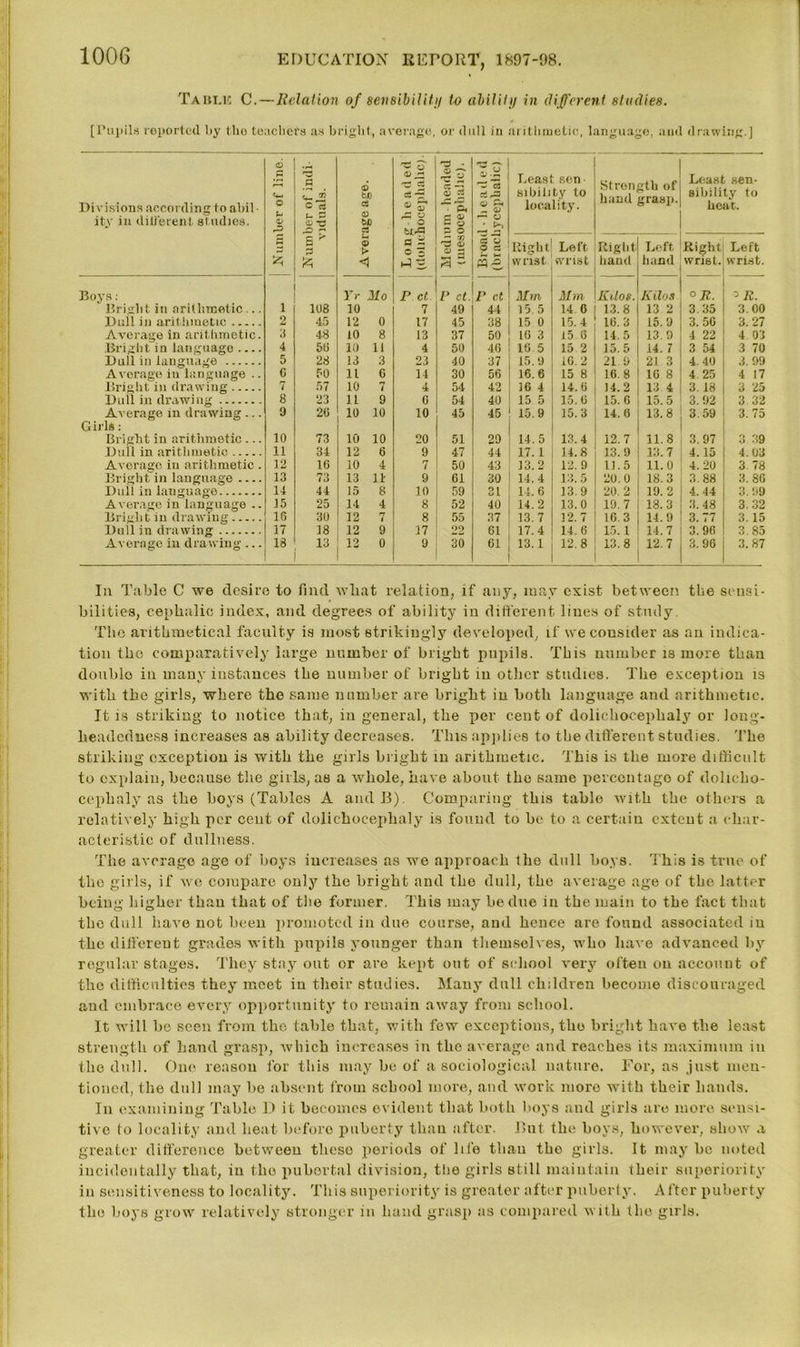 100G Tablic C.—Relation of sensibility to ability in different studies. [Tupila reported by the teachers as bright, average, or dull iu arithmetic, language, and drawing.] Divisions according to abil • ity in (litterenl studies. © %- o © © .s c eg f- p © <£> So CD © to cfl *3 © © jz w Cg eg ° aT rS © . o fl P © 3 ^ 3 r3 - £ © §| ~ Pi c y 'P eg cgpa © P* _ © — o Least sen sibility to locality. Strength of hand grasp. Least sen- sibility to heat. A 5  'A © > - ■/) r— Oi a - c: © © «s Eight wrist Left wrist Right hand Left hand Right wrist. Left wrist. Boys: Tr Mo P ct P ct. P ct Mm Mm Kilos. Kilos °R. 0 R. Briglit in arithmetic... 1 108 10 7 49 44 15 5 14 0 13.8 13 2 3.35 3. 00 Dull in arit hmetic 2 45 12 0 17 45 38 15 0 15.4 16. 3 15.9 3. 56 3.27 Average in arithmetic. 3 48 10 8 13 37 50 16 3 15 6 14.5 13 9 4 22 4 93 Bright in languago 4 56 10 11 4 50 46 10 5 15.2 15. 5 14. 7 3 54 3 70 Dull in language 5 28 13 3 23 40 37 15.9 10. 2 21 9 21 3 4 40 3. 99 Average iu language .. C 50 11 G 14 30 56 16.6 15 8 16.8 16 8 4 25 4 17 Bright in drawing 7 57 10 7 4 54 42 16 4 14.0 14.2 13 4 3.18 3 25 Dull in drawing 8 23 n 9 6 54 40 15 5 15.6 15.6 15.5 3. 92 3 32 Average in drawing ... Girls: 9 26 10 10 10 45 45 15.9 15.3 14.0 13.8 3 59 3. 75 Bright in arithmetic ... 10 73 10 10 20 51 29 14. 5 13.4 12.7 11.8 3.97 3 39 Dull in arithmetic 11 34 12 6 9 47 44 17. 1 14.8 13.9 13.7 4. 15 4.03 Average in arithmetic . 12 16 10 4 7 50 43 13.2 12. 9 11.5 11.0 4. 20 3 78 Bright in language 13 73 13 Ur 9 61 30 14.4 13. 5 20.0 18.3 3.88 3. 86 Dull in language 14 44 15 8 10 59 31 14. 6 13.9 20. 2 19.2 4. 44 3.99 Average in language .. 15 25 14 4 8 52 40 14. 2 13.0 19.7 18.3 3.48 3.32 Bright in drawing 16 30 12 7 8 55 37 13. 7 12.7 16.3 14.9 3.77 3.15 Dull in drawing 17 18 12 9 17 22 61 17.4 14.6 15. 1 14.7 3.96 3.85 Average iu drawing ... 18 13 12 0 9 30 61 13. 1 12.8 13.8 12.7 3. 96 3. 87 In Table C we desire to find what relation, if any, may exist between the sensi- bilities, cephalic index, and degrees of ability in different lines of study The arithmetical faculty is most strikingly developed, if we consider as an indica- tion the comparatively large number of bright pupils. This number is more than doublo in many instances the number of bright in other studies. The exception is with the girls, where the same number are bright iu both language and arithmetic. It is striking to notice that, iu general, the per cent of doliehocephaly or long- headedness increases as ability decreases. Tins applies to the different studies. The striking exception is with the girls bright in arithmetic, 'this is the more difficult to explain, because the girls, as a whole, have about the same percentage of dolicho- cephaly as the boys (Tables A aiulB). Comparing this table with the others a relatively high per cent of doliehocephaly is found to be to a certain extent a char- acteristic of dullness. The average age of boys increases as we approach the dull boys. This is true of the gills, if we compare only the bright and the dull, the average age of the latter being higher than that of the former. This may be due in the main to the tact that the dull have not been promoted in due course, and hence are found associated iu the different grades with pupils younger than themselves, who have advanced by regular stages. They stay out or are kept out of school very often on account of the difficulties they meet in their studies. Many dull children become discouraged and embrace every opportunity to remain away from school. It will be seen from the table that, with few exceptions, the bright have the least strength of hand grasp, which increases in the average and reaches its maximum in the dull. One reason for this may be of a sociological nature. For, as just men- tioned, the dull may be absent from school more, and work moro with their hands. In examining Table D it becomes evident that both boys and girls are more sensi- tive to locality and heat before puberty than after. But the boys, however, show a greater difference between tlieso periods of life than the girls. It may be noted incidentally that, in the pubertal division, the girls still maintain their superiority in sensitiveness to locality. This superiority is greater after puberty. After puberty the boys grow relatively stronger in hand grasp as compared with the girls.