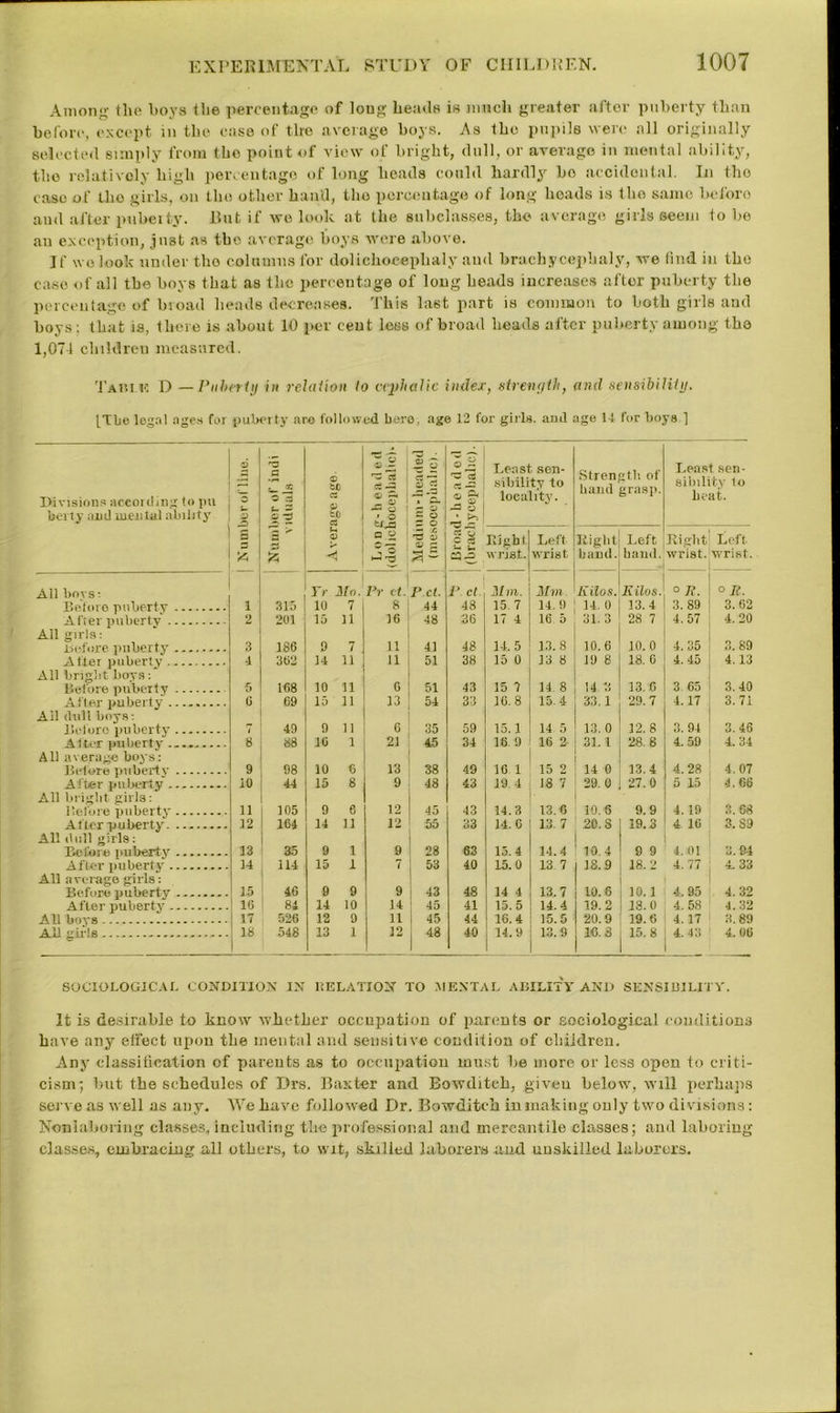 Among the boys Hie percentage of long heads is much greater after puberty than before, except in the case of tiro average boys. As the pupils were all originally selected simply from the point of view of bright, dull, or average in mental ability, the relatively high percentage of long heads could hardly bo accidental. In tho case of tho girls, on the other hand, the percentage of long heads is the same beforo and after pubeity. But if we look at the subclasses, the average girls seem to be an exception, just as tho average boys were above. If we look under tho columns for dolichoeephaly and brachycephaly, we lind in tho case of all the boys that as the percentage of long heads increases after puberty the percentage of broad beads decreases. This last part is common to both girls and boys; that is, there is about 10 per cent less of broad beads after puberty among the 1,074 children measured. Taw rc D —Puberty in relation lo cephalic index, strength, and sensibility. [The legal ages for puberty are followed boro, age 12 for girls, and age It for boys ] Divisions according to pu berty and mental ability 6 o G c* O “ f- ~ o *3 <c to « bo 0) ci -G dj G< Z. « o ija a ^ -3 ■ ® O gj if o S 'w *c3 a g: Qj ft z. © •a « Least sen- sibility to locality. Stren band 2th of grasp. Least sen- sibility lo beat. 3 'A 3 23 'A h 9 — r. 73 Z) 9 G is CQ£. Bight wrist. Left wrist Bight band. Left band. Bight wrist. Left. wrist. All boys; Beforo puberty i 315 Yr Mo. 10 7 Pr c t. 8 Pci. 44 P ct 48 Mm. 15.7 Mm 14. 9 Kilos. 14. 0 Kilos. 13.4 ° It. 3.89 ° R. 3. 62 After puberty 2 201 15 11 16 48 36 17 4 16 5 31. 3 28 7 4.57 4.20 Ail girls; Before puberty 3 186 9 7 11 41 48 14. 5 13.8 10.6 10.0 4. 35 3. 89 -1 362 14 11 11 51 38 15 0 13 8 10 8 18. 0 4. 45 4. 13 All bright boys; Before pubeity 5 168 10 11 0 51 43 15 7 14. 8 14 3 13.6 3 65 3. 40 A fter puberty G 69 15 11 13 54 33 16.8 15.4 33.1 29.7 4.17 3.71 Ail dull boys; Bolbro puberty 7 49 9 11 6 35 59 15.1 14 5 13.0 12.8 3. 94 3. 46 Alter puberty 8 88 10 1 21 45 34 16 9 16 2 31-1 28. 8 4.59 4.34 All average boys: Before puberty 9 98 10 6 13 38 49 10 1 15 2 14 0 13.4 4.28 4.07 After puberty 10 44 15 8 9 48 43 19. 4 18 7 29. 0 27.0 5 15 4.66 All bright girls: Before puberty 11 105 9 8 12 45 43 14.3 13.6 10.6 9.9 4. 19 3.68 Al'terpuberty 12 164 14 11 12 55 33 14.6 13 7 20. S 19.3 4 16 3. S9 All dull girls: Before puberty 13 35 9 1 9 28 63 15.4 14.4 10.4 9 9 4.61 3.94 After puberty 14 114 15 1 7 53 40 15.0 13 7 18.9 18.2 4. 77 4. 33 All average girls: Before puberty 15 40 9 9 9 43 48 14 4 13.7 10.6 10.1 4. 95 4.32 After puberty 16 84 14 10 14 45 41 15. 5 14.4 19.2 18.0 4.58 4.32 All boys 17 526 12 0 11 i 45 44 16.4 15.5 20.9 19.6 4. 17 3.89 All girls 18 548 13 1 12 48 40 14.9 13.9 16.8 15.8 4.43 4. 06 SOCIOLOGICAL CONDITION IN DELATION TO MENTAL ABILITY AND SENSIBILITY. It is desirable to know whether occupation of parents or sociological conditions have any effect upon the mental and sensitive condition of children. Any classification of parents as to occupation must be more or less open to criti- cism j but the schedules of Drs. Baxter and Bowditch, given below, will perhaps serve as well as any. We have followed Dr. Bowditch in making only two divisions: Noniaboring classes, including the professional and mercantile classes; and laboring classes, embracing all others, to wit, skilled laborers and unskilled laborers.