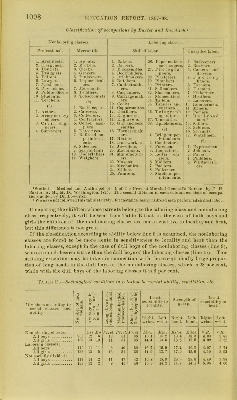 Classification of occupations by Baxter and Bowditch.1 Nonlaboring classes. Laboring classes. Professional. Mercantile. Skilled labor. Unskilled labor. 1. Architects. 1. Agents. 1 Bakers. 20. Paper makers 1. Barkeepers. 2. Clergymen. 2. Brokers. 2. Barbers. and hangers. 2. Boatmen. 3. Dentists. 8. Clerks. 3. Blacksmiths. 27. Photogra- 3. Carters and 4. Druggists. 4. Grocers. 4. Bookbinders. pliers. drivers. 5. Editors. 5. Innkeepers. 5. Brickmakers. 28. Plasterers. 4 Factory 6. Lawyers. 6. Liquor deal- ti. Butchers. 29. Plumbers. hands. 7. Musicians. ers. 7. Cabinetuiak - 30. Printers. 5. Farmers. 8. Physicians. 7. Merchants. ers. 31. Sailraakers. 6. Fnesncn. 9 Public officers 8. Peddlers. 8. Carpenters. 32. Shoemakers. 7 Fishermen. 10. Students. 9. Tobacconists. 9. Carriage mak- 33. Stonecutters 8 Hostlers. 11. Teachers. ers. 34. Tailors. 9, Laborers. 10. Cooks. 35. Tanners and 10. Lumbermen. 1. Bookkeepers. 11. Coppersmiths. curriers. 11. Miners. 1. Actors. 2. Caterers. 12. Distillers. 36. Telegraph 12. Porters. 2 Army or navy 3. Collectors. 13. Engineers. operators. 13. R a i 1 r o a d officers. 4. Contractors. 14. Engravers. 37. Tinsmiths. men.2 3. Civil engi- 5. Cotton sam- 15. Gun and lock 38. Upholsterers. 14. Sailors. ueers. piers. smiths. 15. Soldiers. 4. Surveyors, 6. Detectives. 16. Harness mak 16. Servants. 7. Railroad su- ers. 1. Bridge super- 17. Watchmen. perintend - 17. Hatters inteudents. (2) ents. 18. Iron workers. 2. Conductors. 8. Salesmen. 19. Jewellers. 3. Foremen. 1. Expressmen. 9. Sea captains. 20. Machinists. 4. Inspectors. 2 Jobbers. 10. Undertakers. 21. Manufactur- 5. Letter car- 3. Pavers. 11. AVeighers. ers. riers. 4. Puddlers. 22. Masons. 6. Holders. 5. Whitewash- 23. Mechanics. 7. Packers. ers. 24. Millers 8. Policemen. 25. Painters. 9. Stable super inteudents. 'Statistics, Medical and Anthropological, of the Provost-Harshal-General's Bureau by J. H. Baxter, A. M., M. D., Washington, 1875. The second division in each column consists of occupa- tions added by Ur. Bowditch. * We have not followed this table strictly; for instance, many railroad men performed skilled labor. Comparing the children whose parents belong to the laboring class and nonlaboring class, respectively, it will be seen from Table E that in the case of both boys and girls the children of the nonlaboring classes tire more sensitive to locality and heat, but this difference is not great. If the classification according to ability below line 6 is examined, the nonlaboring classes are found to be more acute in sensitiveness to locality and heat than the laboring classes, except in the case of dull boys of the nonlaboring classes (line 9), who are much less sensitive than the dull boys of the laboring classes (line 15). This striking exception may be taken in connection with the exceptionally large propor- tion of long heads in the dull boys of the nonlaboring classes, which is 28 per cent, while with the dull boys of the laboring classes it is 6 per cent. Tab Lie E.—Socioloyical condition in relation to mental ability, sensibility, etc. Divisions according to social classes and ability. ,3 Cs O  ^ 3 O !'p & Average age in years and months. Long-beaded (dolichocephalic). Medium-headed (mesocepbalic). Short-headed (brachv cephalic). Least sensibility to locality. Strength of grasp. Least sensibility to heat. Right wrist. Left wrist. Right hand. Left hand. Right wrist. Left wrist. Nonlaboring classes: Yrs.Mo Pr. ct. Pr.ct. Pr. ct. Mm. Mm. Kilos. Kilos. ° R. ° R. All boys 205 12 6 13 51 36 16.1 15.2 19. 4 18.3 4. 03 3.85 All girls 183 13 10 11 51 38 14.4 13.6 18.8 17.5 3 92 3.52 Laboring classes: All boys 119 11 11 8 40 52 16.7 15 9 17.2 16.2 4.07 3.74 All girls 133 13 5 13 51 30 14.9 13.7 17.0 15.9 4.19 3.93 Not socially divided: All bo vs 117 14 2 11 47 42 16.8 15.9 28.9 25.8 4.40 3.98 All giiis 199 12 2 9 45 40 15.3 14.2 14.7 14.1 5.00 4 . GO