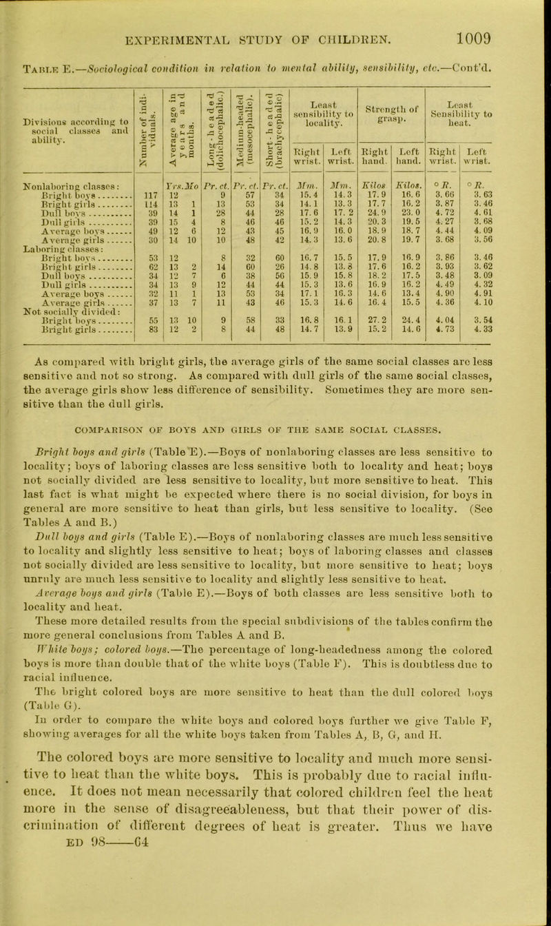 Table E.—Sociological condition in relation to mental ability, sensibility, etc.—Cont’d. Divisions according to social classes and ability. Number of indi- viduals. Average age in years and months. Long -headed (dolichocephalic.) Medium-headed (mesocephalic). Short - headed (bracliy cephalic) Least sensibility to locality. Strength of grasp. Least, Sensibility to heat. Right wrist. Left wrist. Right, hand. Loft hand. Right wrist. Lol't wrist. Nonlaboring classes: Yrs.Mo Dr. ct. Pr. ct. Pr. ct. Mm. Mm. Kilos Kilos. °K. °N. Bright boys 117 12 9 57 34 15.4 14.3 17.9 16. 6 3. 00 3. 63 Bright girls 114 13 1 13 53 34 14. 1 13.3 17.7 10.2 3. 87 3.40 Dull bovs 39 14 1 28 44 28 17. 0 17. 2 24. 9 23. 0 4. 72 4. 01 Dull gil ls 39 15 4 8 40 40 15.2 14.3 20.3 19.5 4.27 3.68 Average bovs 49 12 0 12 43 45 10. 9 16.0 18.9 18.7 4.44 4.09 Average girls 30 14 10 10 48 42 14. 3 13.6 20.8 19.7 3. 68 3.56 Laboring classes: Bright bovs 53 12 8 32 60 10.7 15.5 17.9 10.9 3. 86 3.46 Bright girls 62 13 2 14 00 20 14.8 13.8 17.6 16.2 3.93 3. 62 Dull boys 34 12 7 6 38 50 15.9 15.8 18.2 17.5 3.48 3.09 Dull girls 34 13 9 12 44 44 15.3 13.6 10.9 16.2 4.49 4. 32 Average bovs 32 11 1 13 53 34 17.1 10.3 14.6 13.4 4.90 4.91 Average girls 37 13 7 11 43 40 15.3 14.6 10.4 15.5 4.36 4.10 Not socially divided: Bright hoys 55 13 10 9 58 33 16.8 16.1 27.2 24.4 4. 04 3.54 Bright girls 83 12 2 8 44 48 14.7 13.9 15.2 14.6 4.73 4. 33 As compared with bright girls, the average girls of the same social classes arc less sensitive and not so strong. As compared with dull girls of the same social classes, the average girls show less difference of sensibility. Sometimes they are more sen- sitive than the dull girls. COMPARISON OF BOYS AND GIRLS OF THE SAME SOCIAL CLASSES. Bright boys and girls (Table E).—Boys of nonlaboriug classes are less sensitive to locality; boys of laboring classes are less sensitive both to locality and heat; boys not socially divided are less sensitive to locality, bnt more sensitive to heat. This last fact is what might be expected where there is no social division, for boys in general are more sensitive to heat than girls, but less sensitive to locality. (See Tables A and B.) Dull boys and girls (Table E).—Boys of nonlaboring classes are much less sensitive to locality and slightly less sensitive to heat; boys of laboring classes and classes not socially divided are less sensitive to locality, but more sensitive to heat; boys unruly are much less sensitive to locality and slightly less sensitive to heat. Average boys and girls (Table E).—Boys of both classes are less sensitive both to locality and heat. These more detailed results from the special subdivisions of the tables confirm the more general conclusions from Tables A and B. White boys; colored boys.—The percentage of long-headedness among the colored boys is more than double that of the white boys (Table F). This is doubtless due to racial influence. The bright colored boys are more sensitive to heat than the dull colored boys (Table G). In order to compare the white boys and colored boys further we give Table F, showing averages for all the white boys taken from Tables A, B, G, and H. The colored boys are more sensitive to locality and much more sensi- tive to heat than the white boys. This is probably due to racial influ- ence. It does not mean necessarily that colored children feel the heat more in the sense of disagreeableness, but that their power of dis- crimination of different degrees of heat is greater. Thus we have ED 98 G4