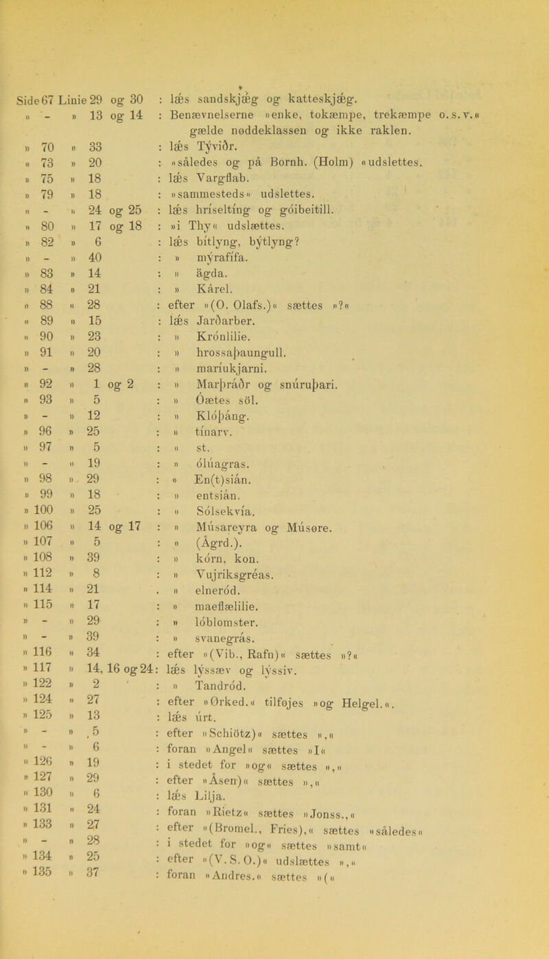 Side67 Linie29 og 30 o - » 13 og 14 » 70 » 33 .» 73 » 20 » 75 » 18 ■ 79 »» 18 n - » 24 og 25 n 80 » 17 og 18 ti 82 » G ii - n 40 ii 83 » 14 »i 84 .. 21 o 88 ii 28 ■i 89 n 15 n 90 n 23 •i 91 »i 20 Il n 28 ii 92 ii 1 og 2 n 93 ii 5 D II 12 n 96 ii 25 n 97 ii 5 n - ii 19 ii 98 ii 29 .. 99 .i 18 »i 100 >. 25 » 106 ii 14 og 17 •i 107 n 5 » 108 n 39 n 112 > 8 .i 114 21 .. 115 .i 17 » - o 29 .i - »39 .. 116 .. 34 »117 ii 14,16 og 24 .i 122 » 2 i» 124 .. 27 » 125 ii 13 » - »5 » »6 » 126 » 19 » 127 .i 29 i> 130 ii 6 II 131 » 24 » 133 ii 2,7 ii »28 » 134 » 25 » 135 ti 37 læs sandskjæg og katteskjæg. Benævnelserne »enke, tokæmpe, trekæmpe o.s.v.« gælde noddeklassen og ikke raklen, læs TyviOr. »således og på Bornh. (Holm) »udslettes, læs Vargflab. »sammesteds« udslettes, læs hrfselting og goibeitill. »i Thy« udslættes. læs bitlyng, bytlyng? » myrafifa. » ågda. ii Kårel. efter »(O. Olafs.)« sættes »?« læs Jardarber. ii Kronlilie. » hrossa)>aungull. ii mariukjarni. ii MarJ)rå6r og sniirujjari. ii Oætes sol. ii Klo|)ång. ii tinarv. il st. ■i oluagras. 'i En(t)siån. ii entsiån. ii Solsekvia. » Miisareyra og Musøre. ii (Agrd.). ii korn, kon. ii Vujriksgréas. » elnerod. 'i maeflælilie. » loblomster. » svanegrås. efter »(Vib., Rafn)« sættes »?« læs lyssæv og lyssiv. ii Tandrod. efter »Ørked.« tilføjes »og Helge!.«, læs urt. efter »SchiOtz)« sættes »,« foran »Angel« sættes »I« i stedet for »og« sættes »,« efter »Åsen)« sættes »,« læs Lilja. foran »Rietz« sættes »Jonss.,« efter »(Bromel., Fries),« sættes »således« i stedet for »og« sættes »samt« efter »(V. S. O.)« ud slættes »,« foran »Andres.« sættes »(«