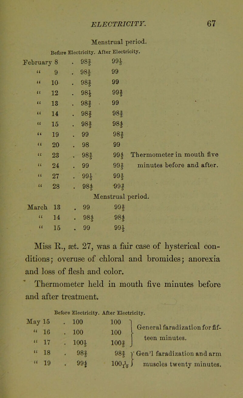 Menstrual period. Before Electricity. After Electricity. February 8 • 98f 991 “ 9 • 98f 99 « 10 . 98| 99 “ 12 • 98J 991 “ 13 • 98f ' 99 * “ 14 . 98f 984 “ 15 • 98f 981 “ 19 . 99 981 “ 20 . 98 99 “ 23 . 981 991 Thermometer in mouth five “ 24 . 99 991 minutes before and after. “ 27 . 991 99f “ 28 CO 991 Menstrual period. March 13 . 99 991 “ 14 . 984 981 “ 15 . 99 991 Miss R., set. 27, was a fair case of hysterical con- ditions; overuse of chloral and bromides; anorexia and loss of flesh and color. Thermometer held in mouth five minutes before and after treatment. Before Electricity. After Electricity. May 15 . 100 100 ' General faradization for fif- U 10 . 100 100 teen minutes. cc 17 • tool 1001 1C 18 • 981 9H ' Gen’l faradization and arm cc 19 . 99$ ~2 o o i-H muscles twenty minutes.