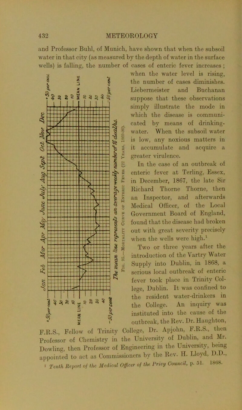 and Professor Buhl, of Munich, have shown that when the subsoil water in that city (as measured by the depth of water in the surface wells) is falling, the number of cases of enteric fever increases ; when the water level is rising, the number of cases diminishes. Licbermeister and Buchanan suppose that these observations simply illustrate the mode in which the disease is communi- cated by means of drinking- water. When the subsoil water is low, any noxious matters in it accumulate and acquire a greater virulence. In the case of an outbreak of enteric fever at Terling, Essex, in December, 1867, the late Sir Richard Thorne Thorne, then an Inspector, and afterwards Medical Officer, of the Local Government Board of England, found that the disease had broken out with great severity precisely when the wells were high.1 Two or three years after the introduction of the Vartry Water Supply into Dublin, in 1868, a serious local outbreak of enteric fever took place in Trinity Col- lege, Dublin. It was confined to the resident water-drinkers in the College. An inquiry was instituted into the cause of the outbreak, the Rev. Dr. Haughton, F.R.S., Fellow of Trinity College, Dr. Apjohn, F.R.S., then Professor of Chemistry in the University of Dublin, and Mr. Dowling, then Professor of Engineering in the University, being appointed to act as Commissioners by the Rev. II. Lloyd, D.D., i Tenth Report of the Medical Officer of the Privy Council, p. 51. 1808-