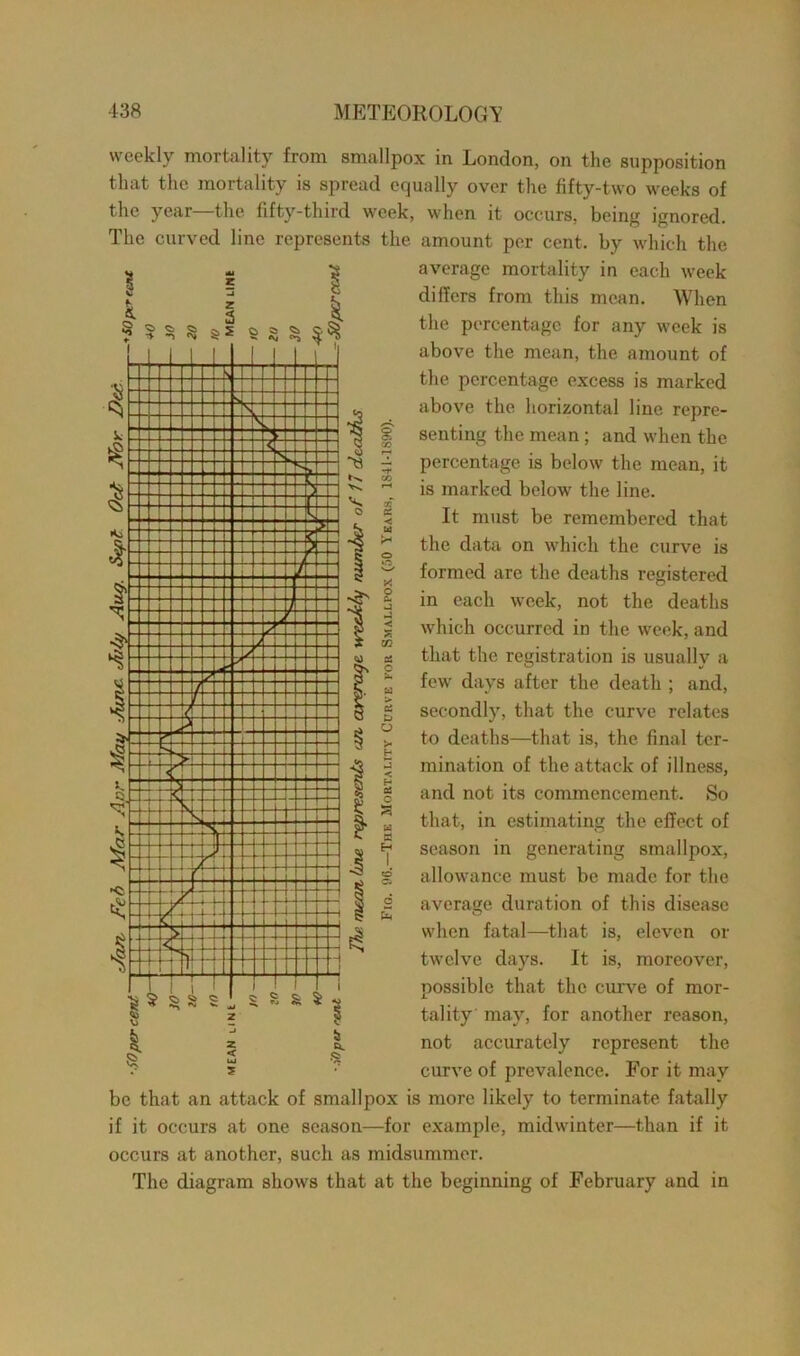 weekly mortality from smallpox in London, on the supposition that the mortality is spread equally over the fifty-two weeks of the year—the fifty-third week, when it occurs, being ignored. The curved line represents the amount per cent, by which the average mortality in each week differs from this mean. When the percentage for any week is above the mean, the amount of the percentage excess is marked above the horizontal line repre- | senting the mean ; and when the ~ percentage is below the mean, it y is marked below the line. af It must be remembered that £ the data on which the curve is ^ formed are the deaths registered q in each week, not the deaths t which occurred in the week, and « that the registration is usuallv a „ few days after the death ; and, g secondly, that the curve relates > to deaths—that is, the final ter- H 3 mination of the attack of illness, g and not its commencement. So „ that, in estimating the effect of £ season in generating smallpox, g allowance must be made for the 2 average duration of this disease when fatal—that is, eleven or twelve days. It is, moreover, possible that the curve of mor- tality may, for another reason, not accurately represent the curve of prevalence. For it may be that an attack of smallpox is more likely to terminate fatally if it occurs at one season—for example, midwinter—than if it occurs at another, such as midsummer. The diagram shows that at the beginning of February and in