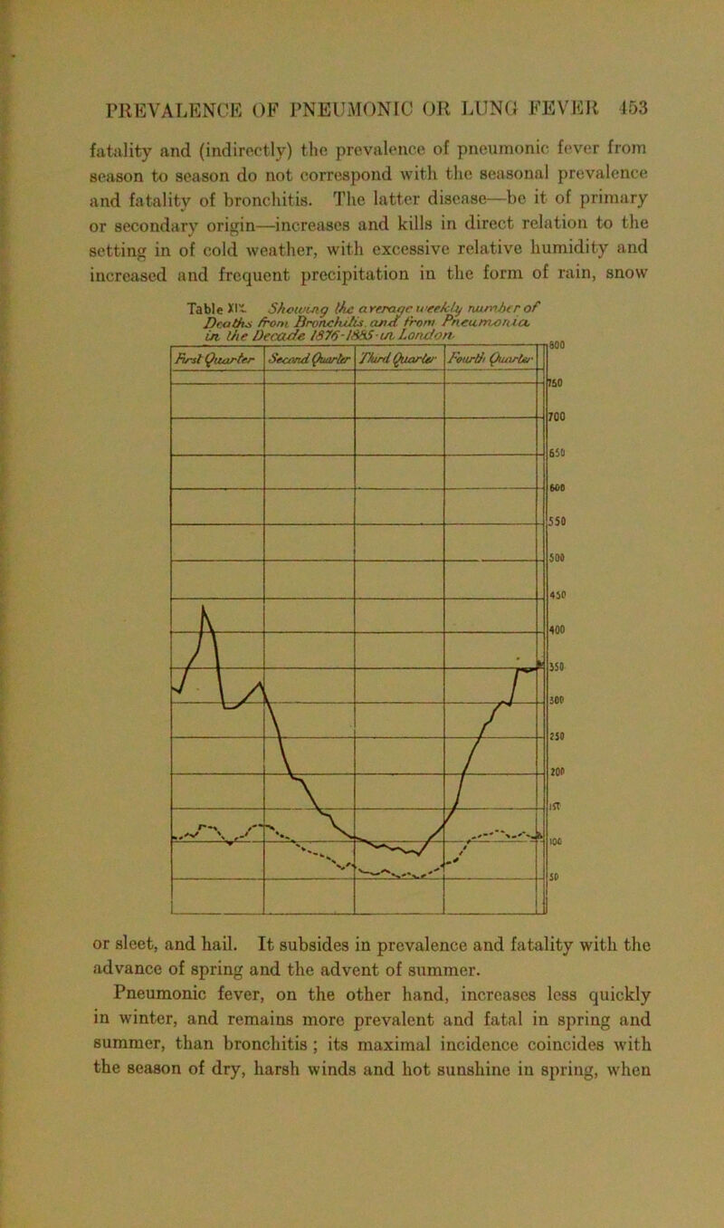 fatality and (indirectly) the prevalence of pneumonic fever from season to season do not correspond with the seasonal prevalence and fatality of bronchitis. The latter disease—be it of primary or secondary origin—increases and kills in direct relation to the setting in of cold weather, with excessive relative humidity and increased and frequent precipitation in the form of rain, snow or sleet, and hail. It subsides in prevalence and fatality with the advance of spring and the advent of summer. Pneumonic fever, on the other hand, increases less quickly in winter, and remains more prevalent and fatal in spring and summer, than bronchitis ; its maximal incidence coincides with the season of dry, harsh winds and hot sunshine in spring, when