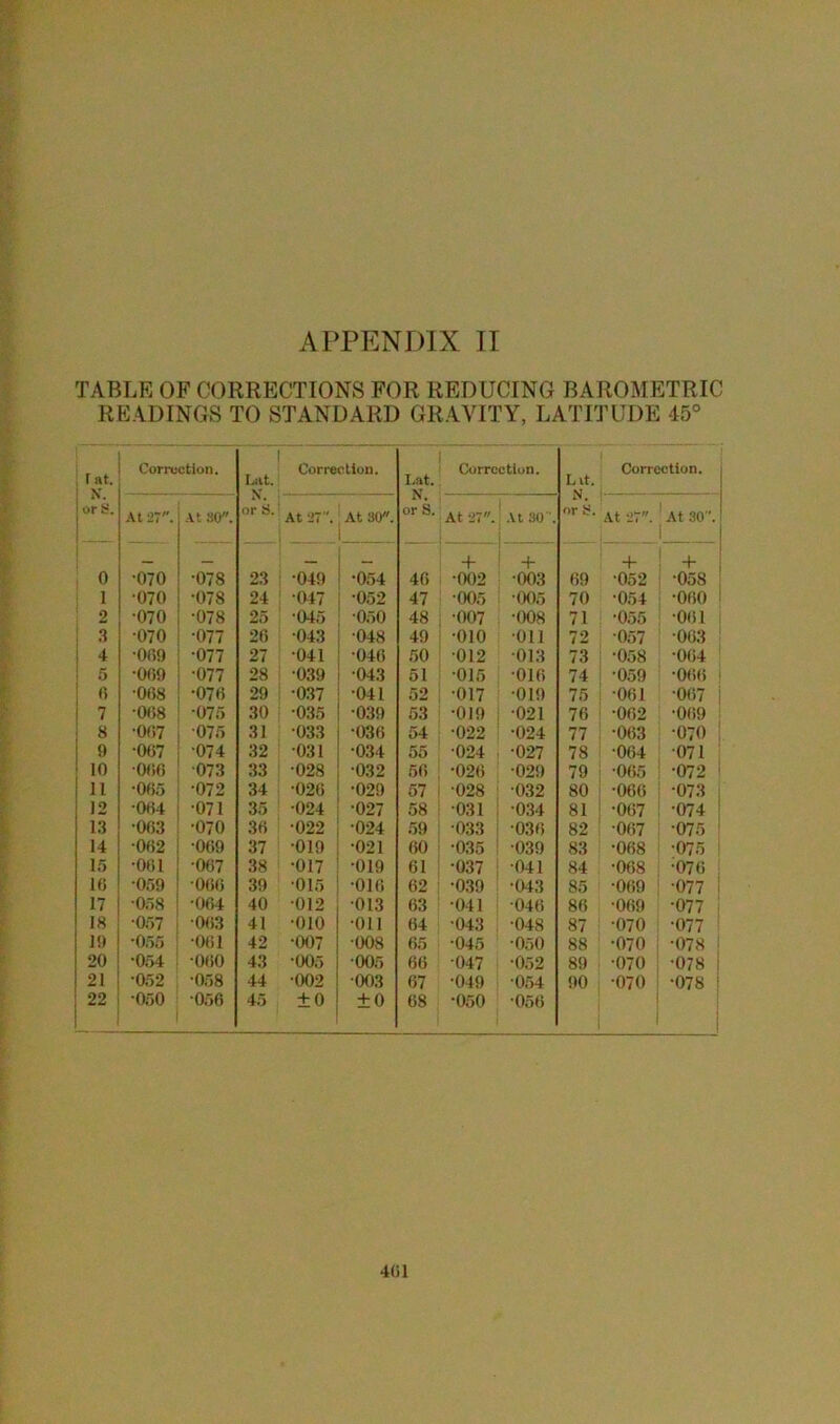 TABLE OF CORRECTIONS FOR REDUCING BAROMETRIC READINGS TO STANDARD GRAVITY, LATITUDE 45° r at. Correction. Lilt. Correction. Lat. Correction. Lit. Correction. N. N. N. or S. At 27. At 80. or ti. At 27. At 30. or S. At 27. At 30''. or y. At 27. At 30. + + + + 0 •070 •078 23 •049 •054 40 •002 •003 09 •052 •058 i •070 •078 24 047 •052 47 •005 •005 70 •054 •000 1 2 •070 •078 25 •045 050 48 •007 ■008 71 •055 •001 3 •070 •077 20 043 •048 49 •010 •Oil 72 •057 063 ! 4 •009 •077 27 •041 •040 50 •012 013 73 •058 •004 5 •009 •077 28 039 •043 51 •015 •010 74 •059 •000 1 ! (i •008 •070 29 •037 •041 52 •017 •019 75 •001 •067 7 •008 •075 30 •035 •039 53 •019 •021 70 •002 •009 ; 8 •007 075 31 •033 •030 54 •022 •024 77 •003 •070 9 •007 •074 32 031 •034 55 024 •027 78 ■004 071 ; 10 •000 073 33 •028 •032 50 •020 •029 79 •005 •072 ! 11 •005 •072 34 •020 •029 57 •028 •032 80 •066 ■073 12 •004 •071 35 •024 •027 58 •031 •034 81 •007 •074 13 •003 •070 30 •022 •024 59 033 •030 82 •007 •075 14 •002 •009 37 •019 •021 00 •035 •039 83 •008 •075 15 •001 •007 38 •017 •019 01 •037 •041 84 •008 •070 10 •059 •060 39 015 •010 02 •039 •043 85 •069 •077 ! 17 •058 •004 40 012 •013 03 •041 •040 80 •009 ■077 18 •057 •003 41 •010 •011 04 •043 •048 87 •070 •077 ! 19 •055 •001 42 •007 •008 05 •045 •050 88 •070 •078 ! 20 •054 •000 43 •005 •005 6(i •047 •052 89 •070 •078 1 21 •052 •058 44 •002 003 07 •049 •054 90 •070 •078 1 22 •050 050 45 ±0 ±0 08 •050 '050 401