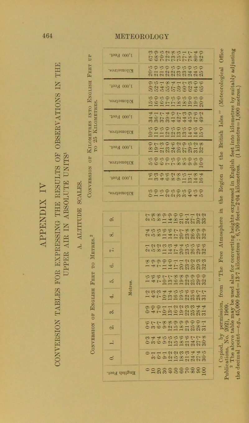 > h-l X t—I Q £ Ph fa a a H zn x o M H < a a o a o zn H a a C/3 Ph a a H a HH zn zn a a a X a o a zn a < H >25 O i—i zn a a > Jz; c o 1-1 zn H 1—1 a a a H a 2 o zn a a a t—< <j Ph W Ph PM c/3 H a CO a £ H w w £ w c/o 3 o fc W o H S W w O W hJ w £ o o W H PR o ft O 55 9 p |> fc o O ’433.3 000‘t 1 CO C5 ip Cl QO ip H |> rj< 0 00 0 ci co 10 00 O 01 ccccr^i^r^r^r^t^cccc *BOJ'|OUIO[13 ip 0 »p 0 ip 0 ip 0 »p 0 o — ci ci cb cb b< d Cl Cl Cl Cl Cl Cl Cl Cl Cl Cl ‘433.4 000‘1 C51p7HO°«-tr-4I^COOO 0 ci ^ b r- d 0 ci ib 10 10 10 »o 10 »o a cc co 0 *soa^oaio|i>i ip 9100109100100 10 co CD b* OO 00 05 Cl 6 rH rH rH rH ^H pH H Cl ’430,4 00O‘l ^'■H^rhO^COC^cpCl b- i r - a b ci c ib r- d COCOCOCO ^ ^ ^ r* •Hoa'iouioiix i ipoipoipoipoipo O «-h p Cl C l CO CO b b lb rH >--1 »H H f-H r—1 H iH >-H ’433.4 000'1 9 1^ 00 9 c ci ci lo ci X oocibcobi^cib^i ^- -H Cl Cl Cl d Cl Cl CO CO %80J40U10|l\{ ip 99999 ip p ip p OOChhCOXOCO pH ■400,4 000'l 999901009^0)^ -Hco^oxci'Hcobb rH rH rH 1—( •Ho.qoraoii}i »0 O 1C O »0 O lO O 1-0 O 6 b M d ci b « b ib w « p “ HH H ►J <1 <N 00 w a Eh W O H Eh a W P w a a fc W a o fc o 55 a n a fc o O d ^OOXpppOHHdN ciiobo^HbdPbibdd h H H Cl Cl Cl CO CO 06 CQ B j- 'tiOiOOCOP-t'OOXOO ci ib bo P b r- d co cb d ci H H H Cl Cl Cl Cl CO 1- Hdcip 9999 ci ib 00 b b n 0 co 0 0 ci rH rH 1—t C-l Cl Cl Cl CO O XOClOOrHHdClWM h b -h ^ 0 co c a ci hhhCICJWCHO ib 10 O CO co 00 9 9 O O h Tf c fO O Cl Cl lO Cl Cl rt H rt r—1 Cl Cl Cl CO b O H b t' 6 b O Cl Cl 10 X rH h h H h (M Cl Cl CO cb CiOpTH^cicippTji^ © b i> © d <o 02 ci >o x h HHHHdClClCO c4 ®t't'ax»o®o!9?7 6noc:NOWrtloco-H H rt H 0 N M M a CO '■+ 10 »p *p p p *> 00 d«iciNibaH^i>o WW,,W HHHdClCl« d 0HHH(Nd«9^’^9 bbcicnox--M'-o H H 1-1 d Cl C l CO •i3f>a qsu^ua 00000000000 rtNWHoei'OOfflO 1 Copied, by permission, from “ The Free Atmosphere in the Region of the British Isles ” (Meteorological Office Publications, No. 202), 1909. 2 The above table may be used also for converting heights expressed in English feet into kilometres by suitably adjusting the decimal point—e.g., 45,000 feet=13'7 kilometres ; 6,700 feet=2'04 kilometres. (1 kilometre= 1,000 metres.)