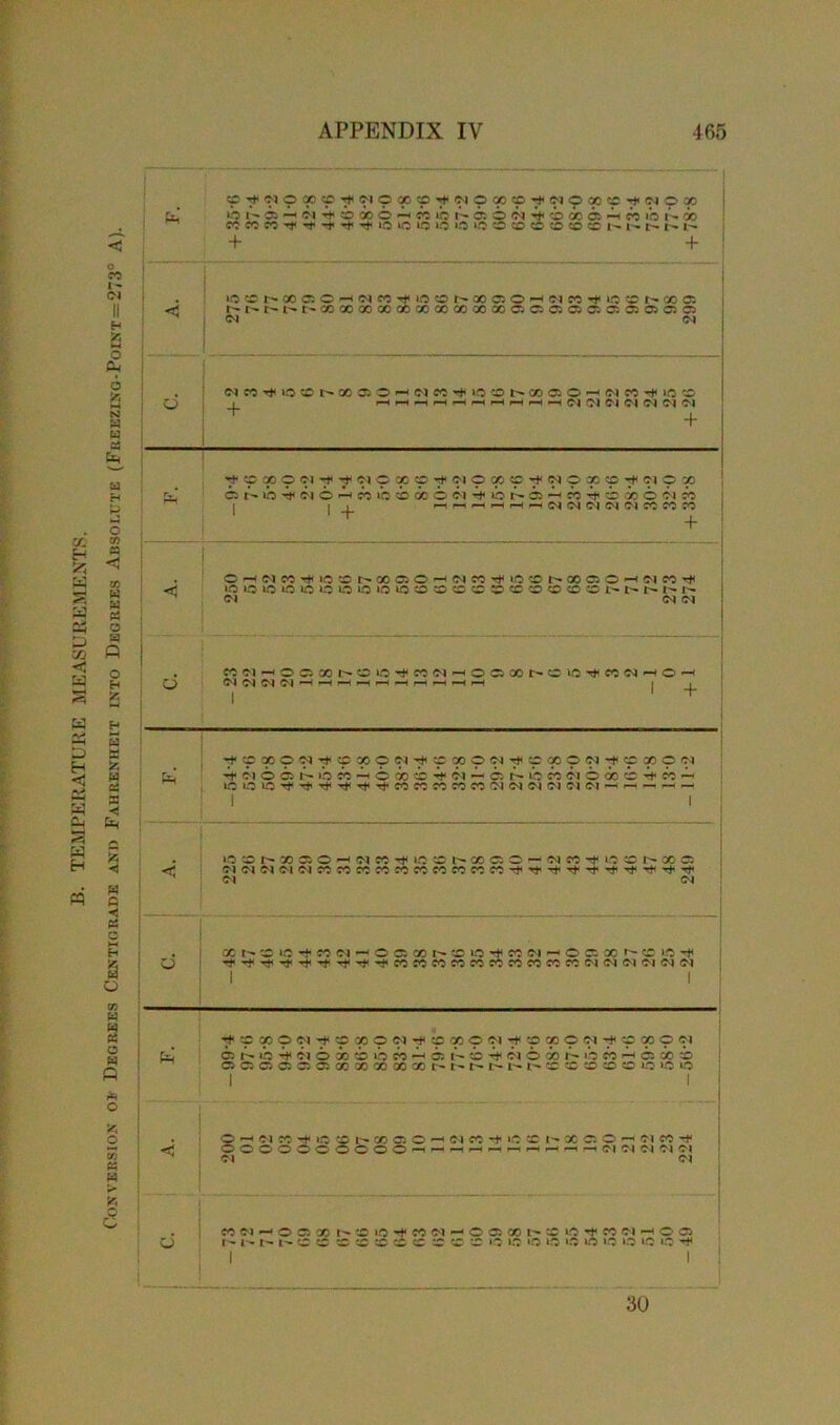 B. TEMPERATURE MEASUREMENTS. Conversion on Degrees Centigrade and Fahrenheit into Degrees Absolute (Freezing-Point=273° A). c ^ ^ o x 9 ^ w 9 oo o ^ w o » 9 ^ w 9 x 9 ^ w 9 x jx,* os *h m ^ o a o M io i-' 6s o w ^ i oo o *h w «c r- oo W « W 't -t Tf ^ iQ O IQ 1C If5 >(J O co O © CC C I-* !■» •f -f < »0 CN 00 C5 O 'H <M W i* IO C N 00 Ol O H (M cc ^ c CO Cl i' r- i't' co oo oo x «) co x oo co x o o c; o a a a: 05 c; 05 <N (M (M « ^ o c oo ® o h im « i- >o o as oi o in w ic o r*i ^ c x 9 91 ^ ^ cr9 x c ^ oi 9 x 9 ^ w 9 x 9 ^ o oo Ci »b ci © co »b cb oo © ci »b © <-* oo r* © oo o ci cb | | i—ii—if—(i—iCIOIOlOlOlC'OCOOO | < OrHClCO^lOCDr-OOC^O’^ClCOTt<lO«Ot^OOOiO^C|COr^ c LO o 1C c o LO IQ w o o c c o c O O C O 1^ Cl Cl Cl WOI^OOOOI^OIC^WWHOQOO^CVO^COCIHO^ 1 *■ ^ 9 m 9 w ^ c x 9 m ^ c x 9 w ^ 9 ^ o w i< c 3D o 01 ^ClOQI^UOMHOOoi^W^O^ibMMOOOO^W'H LO 1-0 1C Tf r*i i* Th t* r*< CO fC CO CO CO Ol Cl Cl Cl Cl Cl — p— — — -h 1 1 < _ io co x oi o h ci « io co a c. o r- <n co ij; w x c. CICICIClCICOCCCOCCCOCCfOCCCCCOr^rf^'^-t-rfTfT^Tt-rf Cl Cl cc t- © to ^mcihoqco r- © io r* co ci — o a: x ^ © »o Tj»-*'<*'-*Tf<Tt'^-f-*eofOCOffOco?ceococccccicioioioici 1 1 f=i i 9 x 9 w i 9 m 9 w ^ 9 « o n f c x 9 w ^ c x 9 oi ci r- »b ^ ci © oo x o co ^ ir^cio oo i- ib co ^ © oo © CJ®OC5C.Oia5®ClOCOXhhht>hh © C C CO CO lO »C © I 1 • c OHINM^IOCO t*OOOOH 04 fiO'^lfi«h«OOHNW^ OOOOOOOOOOHHrtHP-HHHHH(M(NClNffl Cl Cl d wfi-*oa»i'Smi'MiNrtOao(H'CO'f«'M-ioo r' i - i-t-c cc ® ts ® « « — «o ‘a m its o w >n m in m m m ■>*< 1 1 30