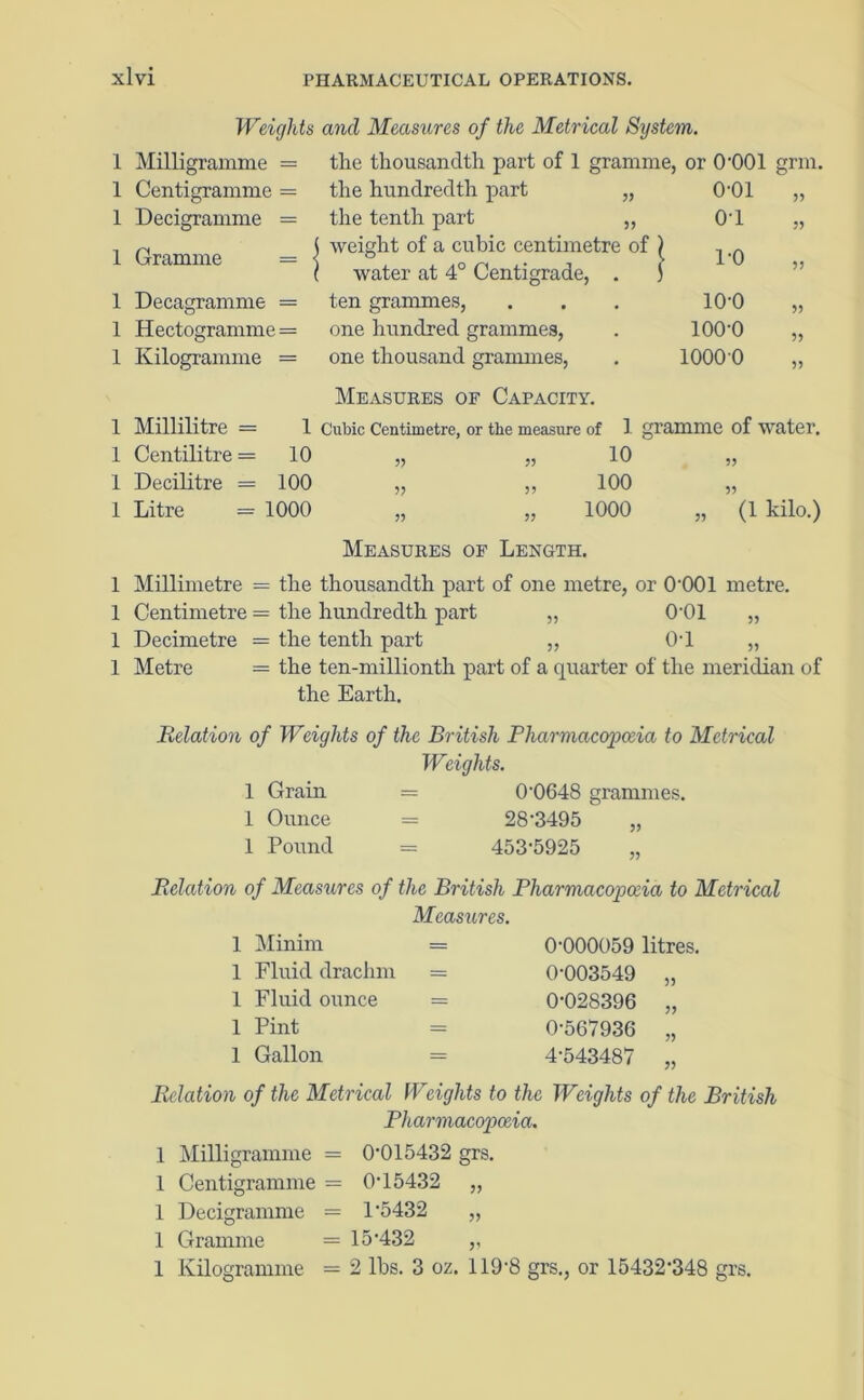 Weights and Measures of the Metrical System. 1 Milligramme = 1 Centigramme = 1 Decigramme 1 Gramme -{ 1 Decagramme = 1 Hectogramme = 1 Kilogramme = the hundredth part „ the tenth part ,, weight of a cubic centimetre of \ water at 4° Centigrade, . J ten grammes, one hundred grammes, one thousand grammes, or 0*001 grin. 0*01 55 0*1 55 1*0 55 10*0 55 100*0 55 10000 55 Measures of Capacity. 1 Millilitre = 1 1 Centilitre = 10 1 Decilitre = 100 1 Litre = 1000 Cubic Centimetre, or the measure of 1 gramme of water. 55 55 10 55 55 55 100 55 55 55 1000 „ (1 kilo.) Measures of Length. 1 Millimetre — the thousandth part of one metre, or O'OOl metre. 1 Centimetre = the hundredth part „ 0*01 „ 1 Decimetre = the tenth part ,, 04 „ 1 Metre — the ten-millionth part of a quarter of the meridian of the Earth. Relation of Weights of the British Pharmacopoeia to Metrical Weights. 1 Grain = 0'0648 grammes. 1 Ounce = 28’3495 „ 1 Pound = 453*5925 „ Relation of Measures of the British Pharmacopoeia to Metrical Measures. 1 Minim = 1 Fluid drachm = 1 Fluid ounce = 1 Pint = 1 Gallon — 0*000059 litres. 0*003549 „ 0*028396 „ 0*567936 „ 4*543487 „ Relation of the Metrical Weights to the Weights of the British Pharmacopoeia. 1 Milligramme — 0*015432 grs. 1 Centigramme = 0*15432 „ 1 Decigramme = 1*5432 „ 1 Gramme = 15*432 ,, 1 Kilogramme = 2 lbs. 3 oz. 119*8 grs., or 15432*348 grs.