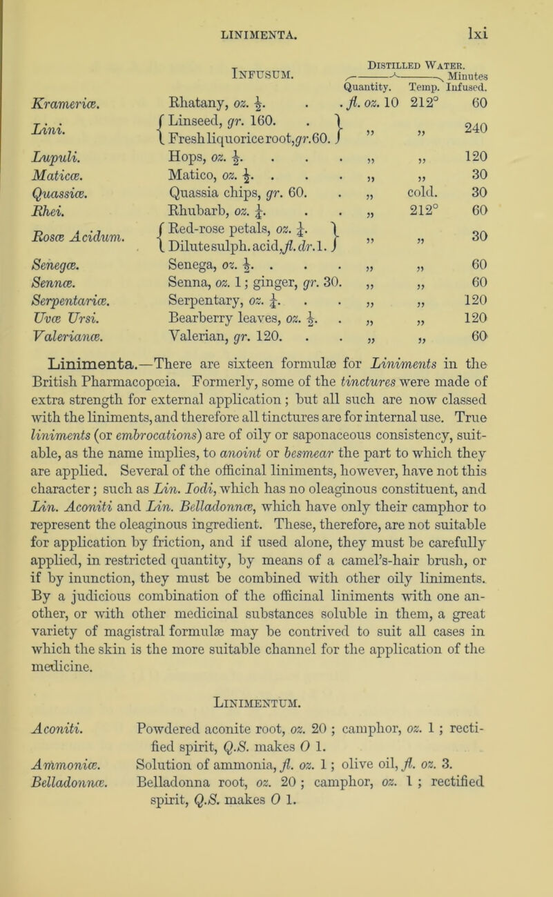 T Distilled Water. IXFUSUM. * N Minutes Quantity. Temp. Infused. Kramerice. Rhatany, oz. \. fl. oz. 10 212° 60 Lini. f Linseed, gr. 160. . \ 240 1 Fresh liquorice root,go-. 60. / 9 9 99 Lupuli. Hops, oz. \. . . . 9) 99 120 Matica. Matico, oz. . 99 99 30 Quassia. Quassia chips, gr. 60. 99 cold. 30 Rhei. Rhubarb, oz. J. 99 212° 60 Rosa Acidum. f Red-rose petals, oz. j. \ 30 1 Dilute sulph. acid,/, dr. 1. J 99 Senega. Senega, oz. L . 99 99 60 Senna. Senna, oz. 1; ginger, gr. 30. 99 99 60 Serpentaria. Serpentary, oz. J. 99 99 120 Uva Ursi. Bearberry leaves, oz. b. 99 99 120 Valeriana. Valerian, gr. 120. 99 99 60 Linimenta.—There are sixteen formulae for Liniments in the British Pharmacopoeia. Formerly, some of the tinctures were made of extra strength for external application ; but all such are now classed with the liniments, and therefore all tinctures are for internal use. True liniments (or embrocations) are of oily or saponaceous consistency, suit- able, as the name implies, to anoint or besmear the part to which they are applied. Several of the officinal liniments, however, have not this character; such as Lin. Iodi, which has no oleaginous constituent, and Lin. Aconiti and Lin. Belladonnas, which have only their camphor to represent the oleaginous ingredient. These, therefore, are not suitable for application by friction, and if used alone, they must be carefully applied, in restricted cpiantity, by means of a camel’s-liair brush, or if by inunction, they must be combined with other oily liniments. By a judicious combination of the officinal liniments with one an- other, or with other medicinal substances soluble in them, a great variety of magistral formulae may be contrived to suit all cases in which the skin is the more suitable channel for the application of the medicine. Linimentum. Aconiti. Powdered aconite root, oz. 20 ; camphor, oz. 1 ; recti- fied spirit, Q.S. makes 0 1. Ammoniaj. Solution of ammonia, fl. oz. 1; olive oil, fl. oz. 3. Belladonna. Belladonna root, oz. 20 ; camphor, oz. I ; rectified spirit, Q.S. makes 0 1.
