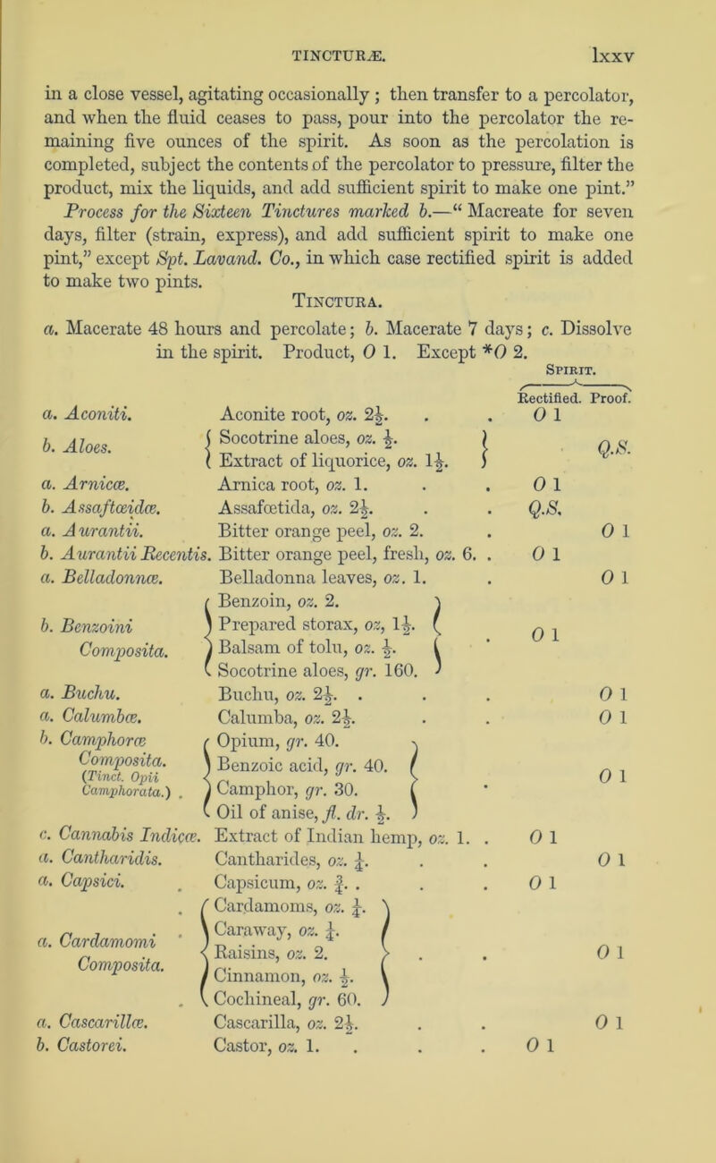 in a close vessel, agitating occasionally ; then transfer to a percolator, and when the fluid ceases to pass, pour into the percolator the re- maining five ounces of the spirit. As soon as the percolation is completed, subject the contents of the percolator to pressure, filter the product, mix the liquids, and add sufficient spirit to make one pint.” Process for the Sixteen Tinctures marked b.—“ Macreate for seven days, filter (strain, express), and add sufficient spirit to make one pint,” except Spt. Lavand. Co., in which case rectified spirit is added to make two pints. Tinctura. a. Macerate 48 hours and percolate; b. Macerate 7 days; c. Dissolve in the spirit. Product, 0 1. Except *0 2. Spirit. a. Aconiti. Aconite root, oz. 2k Rectified. 0 1 Proof. b. Aloes. 1 Socotrine aloes, oz. ) Q.S. a. Arnicce. ! Extract of liquorice, oz. 1^. ) Arnica root, oz. 1. 0 1 b. Assaftoeiclce. Assafcetida, oz. 2|. Q.S. a. Aurantii. Bitter orange peel, oz. 2. 0 l b. Aurantii Pecentis. Bitter orange peel, fresh, oz. 6. . 0 1 a. Belladonnce. Belladonna leaves, oz. 1. 0 1 b. Benzoini Composita. a. Buchu. Benzoin, oz. 2. } | Prepared storax, oz, l£. ( ) Balsam of tolu, oz. 1 Socotrine aloes, gr. 160. ' Buchu, oz. 2 k . 0 1 0 1 a. Calumbce. Calumba, oz. 2 k 0 1 b. Camphorce r Opium, gr. 40. Composita. \ Benzoic acid, gr. 40. Camphorata.) . J Camphor, gr. 30. Oil of anise, fl. dr. c. Cannabis Indices. Extract of Indian hemp, oz. 1. . 0 1 a. Canthariclis. Cantharides, oz. j. 0 1 a. Capsid. Capsicum, oz. f. . 0 1 ' Cardamoms, oz. \. j a. Cardamomi Composita. i Caraway, oz. j. / Raisins, oz. 2. > . ' Cinnamon, oz. V 0 1 . \ . Cochineal, gr. 60. J a. Cascarillce. Cascarilla, oz. 2k 0 1 b. Castorei. Castor, oz. 1. 0 1