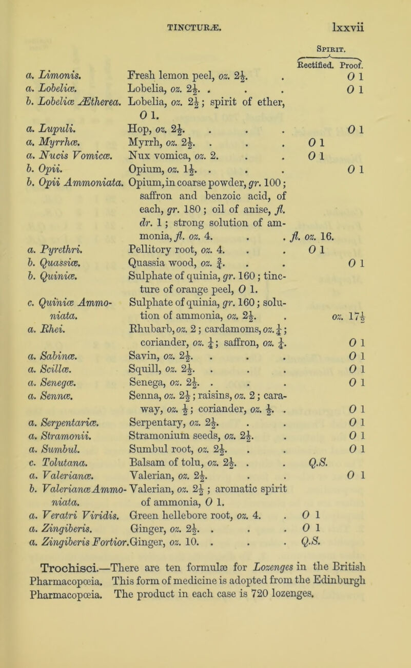 Spirit. a. Limonis. Fresh lemon peel, oz. 2^. /— Rectified, Proof. 0 1 a. Lobelice. Lobelia, oz. 24. . # 0 1 b. Lobelice JEtlierea. a. Lupuli. Lobelia, oz. 2\; spirit of ether, 0 1. Hop, oz. 2£. 0 1 a. Myrrhce. Myrrh, oz. 24. 0 1 a. Nucis Vomicce. Nux vomica, oz. 2. 0 1 b. Opii. Opium, oz. 14. . 0 1 b. Opii Ammoniata. Opium, in coarse powder, gr. 100; saffron and benzoic acid, of each, gr. 180 ; oil of anise, jl. dr. 1; strong solution of am- monia,/. oz. 4. /. oz. 16. a. Pyrethri. Pellitory root, oz. 4. O 1 b. Quassice. Quassia wood, oz. f. O 1 b. Quinice. Sulphate of cjuinia, gr. 160 ; tinc- c. Quinice Ammo- ture of orange peel, 0 1. Sulphate of cjuinia, gr. 160; solu- niata. tion of ammonia, oz. 2^. os. 174 a. Bhei. Kliubarb, oz. 2; cardamoms, oz. ; coriander, oz. saffron, oz. O 1 a. Sabince. Savin, oz. 2^. O 1 a. Scillce. Squill, oz. 2%. O 1 a. Senegce. Senega, oz. 2\. . O 1 a. Sennce. Senna, oz. 2|; raisins, oz. 2; cara- way, oz. \; coriander, oz. •£. . O 1 a. Serpentarice. Serpentary, oz. 2|. O 1 a. Stramonii. Stramonium seeds, oz. 2\. O 1 a. Sumbul. Sumbul root, oz. 2\. O 1 c. Tolutana. Balsam of tolu, oz. 2\. . Q.S. a. Valeriance. Valerian, oz. 24. 0 1 b. Valeriance Ammo- Valerian, oz. ; aromatic spirit niata. of ammonia, 0 1. a. Veratri Viridis. Green hellebore root, oz. 4. 0 1 a. Zingiberis. Ginger, oz. 2£. . 0 1 a. Zingiberis Fortior. Ginger, oz. 10. . Q.S. Trochisci.—There are ten formula) for Lozenges in the British Pharmacopoeia. This form of medicine is adopted from the Edinburgh Pharmacopoeia. The product in each case is 720 lozenges.