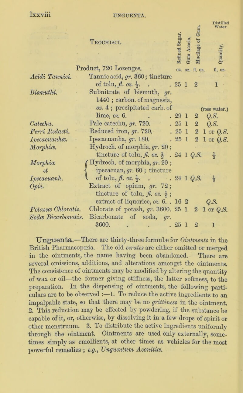 Distilled £ Water. t-t ei .2 *3 c3 B O Trochisci. to S GO o Q> -4-> a> o < a <CS B O c3 £ 3 O 1 S3 . O' Product, 720 Lozenges. • oz. oz. fl. oz. fl. oz. Acidi Tannici. Tannic acid, gr. 360; tincture of tolu, jl. oz. 25 1 2 1 Bismuthi. Subnitrate of bismuth, gr. 1440 ; carbon, of magnesia, oz. 4 ; precipitated carb. of (rose water.) lime, oz. 6. 29 1 2 Q.S. Catechu. Pale catechu, gr. 720. 25 1 2 Q.S. Ferri Redadi. Reduced iron, gr. 720. 25 1 2 1 or Q.S. Ipecacuanhce. Ipecacuanha, gr. 180. 25 1 2 1 or Q.S. Morphias. Hydroch. of morphia, gr. 20 ; tincture of tolu, fl. oz. ^ . 24 1 Q.S. i Morphias r Hydroch. of morphia, gr. 20 ; et ipecacuan, gr. 60 ; tincture Ipecacuanh. l of tolu, fl. oz. 24 1 Q.S. i Opii. Extract of opium, gr. 72; tincture of tolu, fl. oz. ^ ; extract of liquorice, oz. 6. . 16 2 Q.S. Potassce Chloratis. Chlorate of potash, gr. 3600. 25 1 2 1 or Q.S. Sodas Bicarbonatis. Bicarbonate of soda, gr. 3600. 25 1 2 1 Unguenta.—Tliere are thirty-three formulae for Ointments in the British Pharmacopoeia. The olcl cerates are either omitted or merged in the ointments, the name having been abandoned. There are several omissions, additions, and alterations amongst the ointments. The consistence of ointments may he modified by altering the quantity of wax or oil—the former giving stiffness, the latter softness, to the preparation. In the dispensing of ointments, the following parti- culars are to he observed :—1. To reduce the active ingredients to an impalpable state, so that there may be no grittiness in the ointment. 2. This reduction may he effected by powdering, if the substance be capable of it, or, otherwise, by dissolving it in a few drops of spirit or other menstruum. 3. To distribute the active ingredients uniformly through the ointment. Ointments are used only externally, some- times simply as emollients, at other times as vehicles for the most powerful remedies ; c.g., TJnguentum Aconitice.