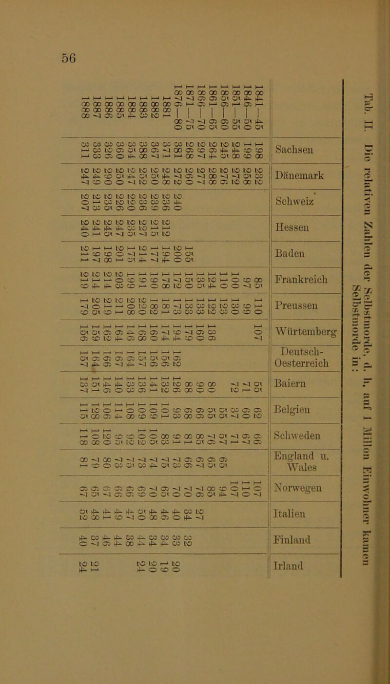 OO 00 00 00 00 00 00 l—l k—4 V—4 k—4 k—4 k—4 k—4 f—4 ^1 Ci Ci Gt 4^ QO 00 00 00 00 00 00 GO Ci' k—4 Ci' Ci f—4 Ci' 00 00 GO 00 00 00 00 OO 1 1 1 1 GO Ci Ci 4“ GO LG h-4 1 1 1 1 00 <1 Ci Ci Gt Gt o o Gt o Gt O COCOGOCOCOCOGOGOGOtGLGLGLGLGH-4^ h-4 GO LG Ci Gt CD Ci 00 Ci C Ci 4- ^ C C M W Ci O 00 H M GO -d 4^ Gt CO *C OO Sachsen IG tG LG LG IG LG LG LG LG LG LG LG LG LG LG LG 4^ 4-“ CD Gl 4- Gt Gt 4- ■<! Ci' -I GO -1 >q Gt GO CG O O -1 LG O 00 LG © - I 00 Ci LG 00 LG Dänemark t- IG LG tG LG IG LG LG LG LG O h-4 GO LG LG GO GO GO 4^- ^IGOGtCiOGiCDCiO Schweiz LG LG LG LG LG LG LG LG ^^^x^OOLGH-4^ O ^ ot M ÜI -1 Gt LG Hessen LO H i-4 LO M IG m m LO H M^>cOO<lH<ICOÜt H^OOHOt^vl^OOt Baden LO LO LO LO H H H M H M H H M M h r- m O C C C v| vi Ol W IO M C C 00 CDkM^GOOh-CQOLOOQt^OO'Jüt Frankreich H IO LG LO LO LG H H M H M M M M k—4 <1 o ^ M o LO 00 GC GO GO LO IG GO C COtCHOOOLOHGJOOGOLOGiOCO Preussen k—4 k—i h-4 1—4 h-4 k—IH4 1-—^ !—4 K—4 k— >—•4 1—4 OiütCJCl^CiOi^ICC^lCiGO O Ci CD LG fr- Ci 00 O if» lr* C O Ci —1 Würtemberg f—4 >—* r—1—4 »—4 t—4 i—4 i—4 i— Gt Ci Ci Ci Ci Gt Gt Ot Ci ^1 4^ Oi -d £ -1 Ci Ci LG h Deutsch- Oesterreich [. i | ' ! ' ' ■ | ■ [ ■ --i ^_u GO Gt ►£“ 4^ GO OO 4^ GO LG 00 CD 00 ^I<1 Gt vjHCiOGOCiHLOCiCOOO tG f— Gt Baiern | i | i | 1 [ 1 | ‘ j__l W—A 1 ^LOOHOOOOCOlOS'OtÜiGOGC Gt CD Ci 4— CD CD CD H-4 GO QO Ci Gt Gt O LG Belgien k—4 k—4 k—4 k—4 k—4 f-4 O LG CD CD O O 00 CD GO 00 Gt Ci Ci | GO GO O Gt LG LG Gt GO 4 Gt Ci f—4 *<I Ci Schweden 00 -1 CO <1 -J VI VI ' I VI 05 Ol 05 OS H®003 0IC»|)1.WC»®<1WW England u. Wales —4 H-4 *-* 1 Ci Ci Ci Ci Ci Ci ^1 Ci ^1 00 CD G f-4 C <IGt*dOJOLcOOGtOOO)Gi||^,*IO'J Norwegen Gt 4^“ 4- Gt tfx 4^ GO1 LG LOCOhC'IOGOGO^^I Italien 4xG04^4^G0i-G0G0G0O0 C**^ICi4— G04— 4i-4i“GO LG Finlaiul LO LC tO IO —1 LC l—* 4— O 50 O Irland Tab. II. Die relativen Zahlen der Selbstmorde, d. li. auf 1 Millon Einwohner kamen Selbstmorde in: