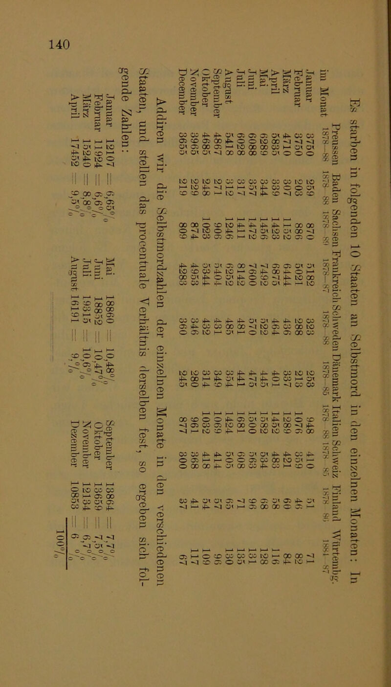 März 15240 = 8,8% Juli 19315 = 10,6%” November 12134 April 17452 — 9,5% August 16191 = 9,% Dezember 10853 CH? CD CD C* CD tS3 <x ct- p p cf CD - o =s ss. cf ' tqo > cd g 2 g-CD „ g-ß ^ 5 =?. 2 2 ® p P i-g g p £ P Hi cd“ p CD oo 05 4^ 4^ oi 05 05 05 OI i—* 1—1l £—1 P 05 CO 05 00 4^ O O LO 00 t—1 LO t—• Ol C5 00 03 H-» LO 00 00 oo co H-» • • Ol Ol OI 00 GO 00 CD OI lo o rrt- CD H—1 cT 4^ <1 II Hi’ g- lo LO LO LO OO OO oo oo oo *-J 1—k LO 4- -M l—l H-k oi -4- oo PJP 05 05 a p 02 5’ CO 50 00 LO <1 4^ CD o Ol o CD ~1 i—* H-i 1—* h-1 H-» ■»< 00 00 o CD LO 45* 4- 45* 45- i—j o o <1 LO O 4- )—* -1 Oi LO o 02 ' 'f CO 4^ OO 05 05 I—‘ LO P oo o P 2 p H-l cf- O Hi Q ■ 4“ 45* oi OI 05 X ^1 05 p P CS3 PVl LO CO oo 4- LO 05 45* 00 te. P 00 Oi 45* O Ol 45* o © -J cT tr 00 oo 4- LO LO o LO Ol h-1 00 I—1 00 © p 00 00 CD 5jl 05 HJ LO o CP Cl, oo oo 4- 4^ 4^ 45* o« Oi 4“ p* cf- CD 05 4^ oo oo 00 00 LO 03 II II O 05 LO l—l OI o LO 45- ' ‘ s 2. p o. o 1—<• 02 45* V iS3 -*4 00 CD- CD LO LO oo oo oo 45* 45- 4^ CD- cp 4^ 00 h-i 4^ Ol <1 4^ O 02 CD 1—11 CD Oi o 4^ © 4^ h-» Ol Oi h-i H-‘ o OO o Ol LO 4- £ oo 05 O0 OO <1 er CD 1—1 r—1 H-* H-* H 1—k CO P o 00 CD o © 45^ 05 Ol OI 45- LO o 8H ^1 05 oo 05 LO 00 © CO oi 00 <r* ert- O P CD P e-t- 2 Hi CD CG cf* h-* P rk CD to © 4^ H-‘ © LO LO © 5§ oo 00 4^ 4^ Ol © oi Ol 45* 45* cO so P * o 05 1— © © p oo 00 to CD o 00 00 £ oi 00 oo 45^ 05 M 00 OO 05 00 01 05 X) 45- ^ 05 «<1 <J CD >-i CfQ CD er CD co. o’ c-b c I CD CD P- 2 P 2 OO 45*> Ol Ol 05 <1 CD 05 Ol 05 vi w ^ ^ a« m o: oo oo c 05 H O ^1 -q X1 OO 00 O Oi 1.0 00 00 — Es starben in folgenden 10 Staaten an Selbstmord in den einzelnen Monaten: In Preusseu Baden Sachsen Frankreich Schweden Dänemark Italien Schweiz Finland Würtembg. im Monat 1878—88 1878—88 1878—89 1878-87 1878—88 1878-85 1878 881878 85 1878 80 1881-87 Januar 3750 259 870 5182 323 253 948 410 51 71 Februar 3750 203 886 5021 288 213 1076 359 46 82