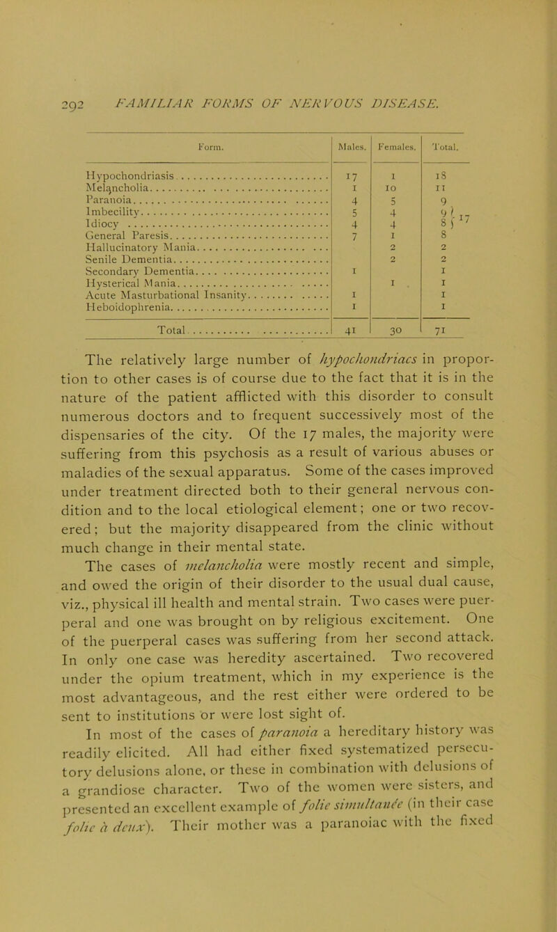 Form. Mates. Females. Total. Hypnehondrinsis 17 I 1 iS 10 11 Paranoia 4 0 5 4 9) 4 4 8) ' 8 7 I 0 2 0 0 I I I I I I I I Total 41 30 71 The relatively large number of hypochondriacs in propor- tion to other cases is of course due to the fact that it is in the nature of the patient afflicted with this disorder to consult numerous doctors and to frequent successively most of the dispensaries of the city. Of the 17 males, the majority were suffering from this psychosis as a result of various abuses or maladies of the sexual apparatus. Some of the cases improved under treatment directed both to their general nervous con- dition and to the local etiological element; one or two recov- ered ; but the majority disappeared from the clinic without much change in their mental state. The cases of melancholia were mostly recent and simple, and owed the origin of their disorder to the usual dual cause, viz., physical ill health and mental strain. Two cases were puer- peral and one was brought on by religious excitement. One of the puerperal cases was suffering from her second attack. In only one case was heredity ascertained. Two recovered under the opium treatment, which in my experience is the most advantageous, and the rest either were ordered to be sent to institutions or were lost sight of. In most of the cases of paranoia a hereditary history was readily elicited. All had cither fixed systematized persecu- tory delusions alone, or these in combination with delusions of a grandiose character. Two of the women were sistcis, and presented an excellent example of folic simnltaiu'e (in theii case folic a deux). Their mother was a paranoiac with the fixed