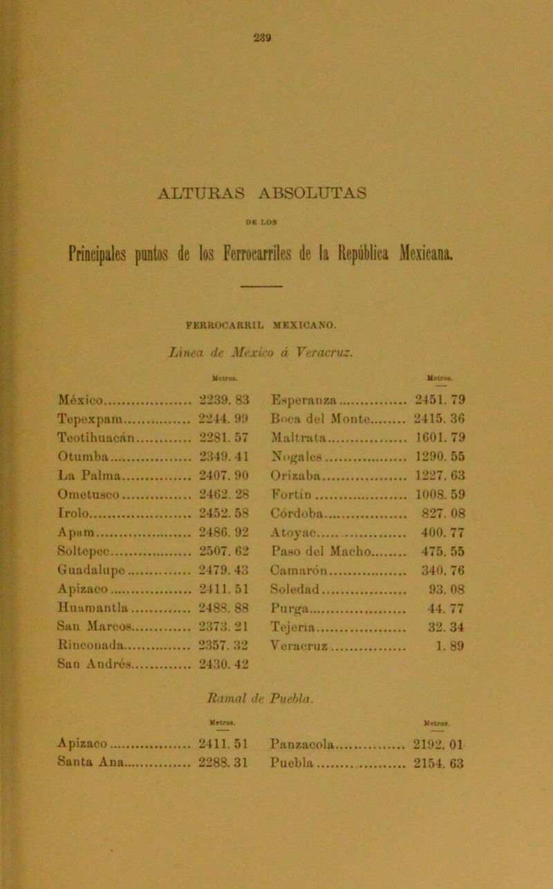 ALTURAS ABSOLUTAS DE LOS Principales puntos de los Ferrocarriles de la República Mexicana. FERROCARRIL MEXICANO. Linea de. México ó Ver acruz. Metro*. Metro*. México 2239.83 Esperanza ... 2451.79 Tepexpam 2214. 99 Boca del Monto ... 2415.36 Teotihuacán 2281.57 Maltrata ... 1601.79 Otumba 2349.41 Nogales ... 1290.55 La Palma 2407.90 Orizaba ... 1227.63 Ometusco 2462.28 Fortín ... 1008.59 Irolo 2452.58 Córdoba ... 827.08 Apum 2486.92 Atoyac ... 400.77 Soltcpec 2507.62 Paso del Macho ... 475.55 G uadalupe 2479.43 Camarón ... 340.76 Apizaco 2411.51 Soledad ... 93.08 Hviiimantla 2488. 88 Purga..... ... 44. 77 San Marcos 2373. 21 Tejería ... 32.34 Rinconada 2357.32 Veracruz 1.89 Sun Andrés 2430.42 Ramal de Puebla. Metro*. Metro*. Apizaco 2411.51 Panzacola ... 2192.01 Santa Ana 2288.31 Puebla ... 2154.63