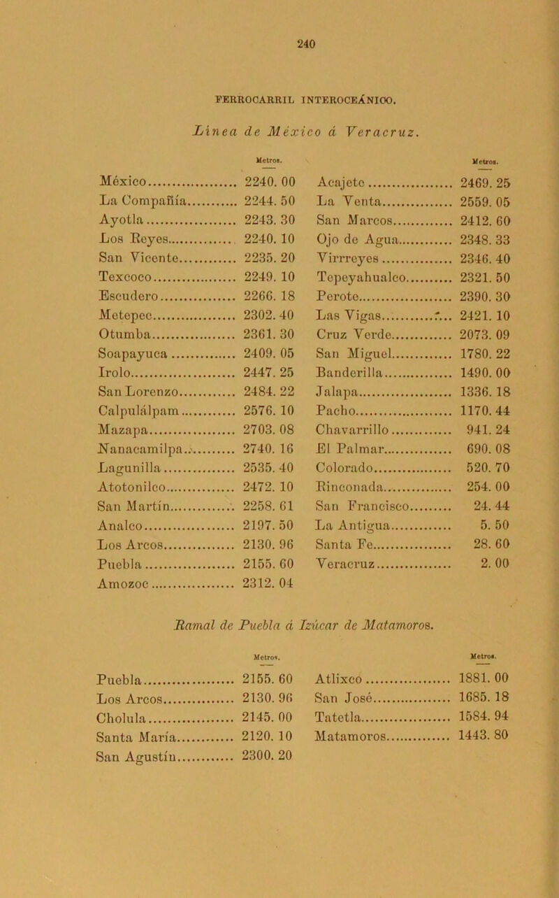 FERROCARRIL INTEROCEÁNICO. Linea de México á Ver acruz. México Metro». Acajete Metros. 2469.25 La Compañía 2244. 50 lia Venta 2559.05 Ayotla 2243.30 San Marcos 2412.60 Los Reyes 2240. 10 Ojo de Agua 2348.33 San Vicente 2235. 20 Virrreyes 2346.40 Texcoco 2240. 10 Tepeyahualco.... 2321.50 Escudero 2266. 18 Poroto 2390.30 Metcpcc 2302.40 Las Vigas 2421. 10 Otumba 2361.30 Cruz Verde 2073.09 Soapayuca 2400. 05 San Miguel 1780.22 Irolo 2447.25 Banderilla 1490.00 San Lorenzo 2484.22 Jalapa 1336. 18 Calpulálpam 2576. 10 Pacho 1170.44 Mazapa 2703.08 Chavarrillo 941.24 -Nanacamilpa.. 2740. 16 El Palmar 690.08 Lagunilla 2535.40 Colorado 520. 70 At.ntnnileo . 2472 10 Rinconada 254.00 San Martín 2258.61 San Francisco... 24.44 Analco 2107.50 La Antigua 5.50 Los Ai-cos 2130.06 Santa Fe 28.60 Puebla 2155.60 Veracruz 2.00 Amozoc 2312. 04 Ramal de Puebla á Izúcar de Matamoros. Metro». Metro». Puebla 2155. 60 Atlixco 1881.00 Los Arcos 2130.96 San José 1685. 18 Cholula 2145.00 Tatetla 1584.94 Santa María 2120. 10 Matamoros 1443.80 San Agustín 2300.20