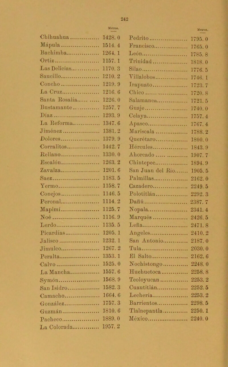 Metros. Chihuahua 1428.0 Mápula 1514.4 Bachimba 1264. 1 Ortíz 1157.1 Las Delicias 1170.3 Saucillo 1210. 2 Concho 1219.9 La Cruz 1216. 6 Santa Rosalía 1226. 0 Bustamante 1257.7 Díaz 1293.9 La Reforma 1347. 6 Jiménez 1381.2 Dolores 1379. 9 Corralitos 1442. 7 Rellano 1330.0 Escalón 1263. 2 Zavalza 1201. 6 Saez 1183.5 Yermo 1158.7 Conejos 1146.5 Peronal 1114. 2 Mapimí 1125.7 N oé 1116.9 Lerdo 1135.5 Picardías 1205. 1 Jalisco 1232. 1 Jimulco 1267. 2 Peralta 1353.1 •Calvo 1525.0 La Mancha 1557.6 Symón 1568. 9 San Isidro 1582. 3 Camacho 1664. 6 ■González 1757.3 Guzmán 1810. 6 Pacheco 1889. 0 La Colorada 1957. 2 Metros. Podrí to 1795.0 Francisco 1765.0 León 1785.8 Trinidad 1818.0 Silao 1776.5 Villalobos 1746. 1 Irapuato 1723.7 Chico 1720. 8 Salamanca 1721.5 Guaje 1740.0 Celaya 1757.4 Apasco 1767. 4 Maríscala 1788.2 Querétaro 1800. 0 Hércules 1843.9 Ahorcado 1907. 7 Chintepec 1894. 9 San Juan del Rio 1905. 5 Palmillas 2162. 0 Cazadero 2249. 5 Polotitlán 2292.3 Dañú 2387. 7 Nopala 2341. 4 Marqués 2426. 5 Leña 2471.8 Angeles 2410. 2 San Antonio 2187. 0 Tula 2030.0 El Salto 2162.6 Nochistongo 2248.0 lluehuetoca 2258.8 Tcoloyucan 2253. 2 Cuautitlán 2252. 5 Lechería 2253.2 Barrientos 2298. 5 Tlalnepantla 2250. 1 México 2240. 0