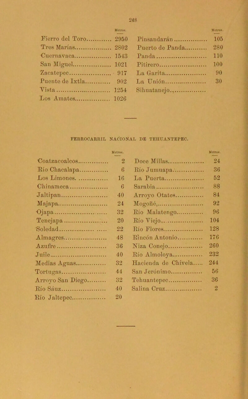 Metro*. Metros. Fierro del Toro 2950 Tres Marías 2802 Cuernavaca 1543 San Miguel 1021 Zaeatepec 917 Puente do Ixtla 902 Vista 1254 Los Amates 1026 Pinsandarán 105 Puerto de Panda 280 Panda 110 Pitircro 100 La Garita 90 La Unión 30 Sihuatanejo.., FERROCARRIL NACIONAL I)E TEHUANTEPEC. Metros. Goatzacoalcos 2 Pío Chacalapa 6 Los Limones 16 Chinameca 6 Jaltipan 40 Majapa 24 Ojapa 32 Tcncjapa 20 ■Soledad 22 Almagres 48 Azufre 36 Juilo 40 Medias Aguas 32 Tortugas 44 Arroyo San Diego 32 Pío Sauz 40 Pío Jaltepec 20 Metros. Doce Millas 24 Pío Jumuapa. 36 La Puerta 52 Sarabia 88 Arroyo Otates 84 Mogollé, 92 Pío Malatengo 96 Pío Viejo 104 Pío Flores 128 Rincón Antonio 176 Niza Conejo 260 Pío Almoloya 232 Hacienda de Chívela 244 San Jerónimo 56 Tehuantepec 36 Salina Cruz 2