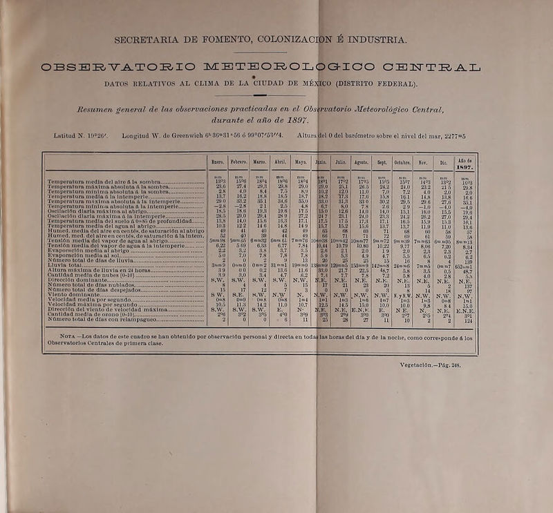 SECRETARIA DE FOMENTO, COLONIZACION É INDUSTRIA. OBSERVATORIO METEOROLOGICO CENTRAL DATOS RELATIVOS AL CLIMA DE LA CIUDAD DE MÉXICO (DISTRITO FEDERAL). Resumen general de las observaciones practicadas en el Observatorio Meteorológico Central, durante el año de 1897. Lulitud N. l!t°2ü/ Longitud W. de Greenwich 6ll36ni31*56 ó í)9°07/53//4. Alturaidel 0 del barómetro sobre el nivel del mar, 2277m5 Año de 1S»7. Temperatura medln del aire A la sombra Temperatura mAxIma absoluta A la sombra Temperatura mínima absoluta a la sombra Temperatura media a la Intemperie... Temperatura mAxIma absoluta A la Intemperie Temperatura mínima absoluta A la Intemperie Oscilación diaria inAximaal abrigo Oscilación diaria mAxIma A la Intemperie Temperatura media del suelo A do profundidad Temperatura medln del agua al abrigo Humed. media del aire en centés. do saturación al abrigo Humed. med del aireen cenlós.de saturación A la Intem. Tensión media del vapor de agua al abrigo Tensión media del vapor de agua A la Intemperie.. Evaporación media al abrigo Evaporación media al sol Número total de días de lluvia Lluvia total Altura inóxlmn do lluvia en <M horas Cantidad media de nubes (0-10) Dirección dominante Número total de días nublados Número total de días despejados Viento dominante Velocidad media por segundo Velocidad mAxIma por segundo Dirección del viento de velocidad mAxIma Cantidad media de ozono (o-ioj Número total de días con relampagueo S.E. On.9 11.3 S.W. S.W. 0m8 11.2 S.W. N.W n®8 u.o Oni ralló 7.20 2.3 Nota —Los datos do este cuadro se han obtenido por observación personal y directa en toda* las horas del día y de la noche, como corresponde A los Observatorios Centrales de primera clase. Vegetación.—PAg. 218.