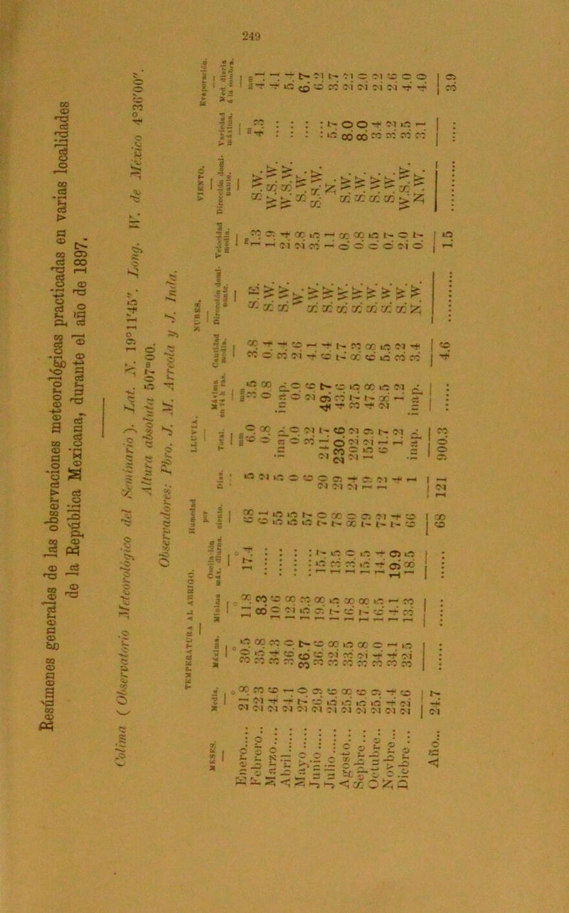 fiesdmenes generales de las observaciones meteorológicas practicadas en varias localidades ae la Kepública Mexicana, durante el año de 1897, 249 ! 5 5 .V ; N O O *f M : 00 oo ce re co , -3 I ■3 . £s > ^ »*■ i ‘ j. * i ' ^ ^ * > >' so ^ xicr. t: > 2; 1 r-' si 3i ce —• o o o o 3 i o í— ~e O ^ C5 i-« O ^ O ’o ►' a Z ^ § t . jo ^ r a cc x có ^ cti ai oí cd x oc x /. L‘ i r-P e -* e - p; x ifl ce ~ ce 31 — -.e i-' oo te o ce ce I <*. ¿á .o *§ a o C*: C M -O- o ■ce x ¿_ce ts t« e ■« oo >s n a ■! I« © c 3 ji oí ce r- i- x —' 5“ ~ ^ e K - íl - ec ¿_© ei r~ o 31 ce t- ei ¿ ! s*'- « o ce -* o«4 3i —• »-¡ 5 = r*; evj © >.e © s M te o c e c. e c ei ** i—, ei m m i- « ' í » 51 ^ te *e n ~ x e c m e o 8 - * 1 -3 tO »íj ,í5 o t- t, x i- i- í- o i — I 31 I X I O a X ■< •H - k a £r: h C -M 9 t- líe c ,e -e ce o *3 eeie-toix . °c co «o oo ep oo ia x x >e — ce ~ eo ^ ^ r.' i- íc i - — cd h- « a le- es oc ve oo o ■— ve *5 a i a 04 *4 wnre Moeoecececocec»e 5^ 3» a É- i 0 oo ce eo y— OateooqcesCí-Cte t— O '—y t ar 21 22 24 -fJ Oí i> — ice iré iré >s -d 3 i 31 OI 31 31 OI 31 31 31 -* 31 • • • $ ¿5 W 1 1 I P r £ i. s ~ :‘ :' i © o f ¿ ¿ ► C x - ^ — ~ ^ = 33 s-r^i > -? Año... 900.3