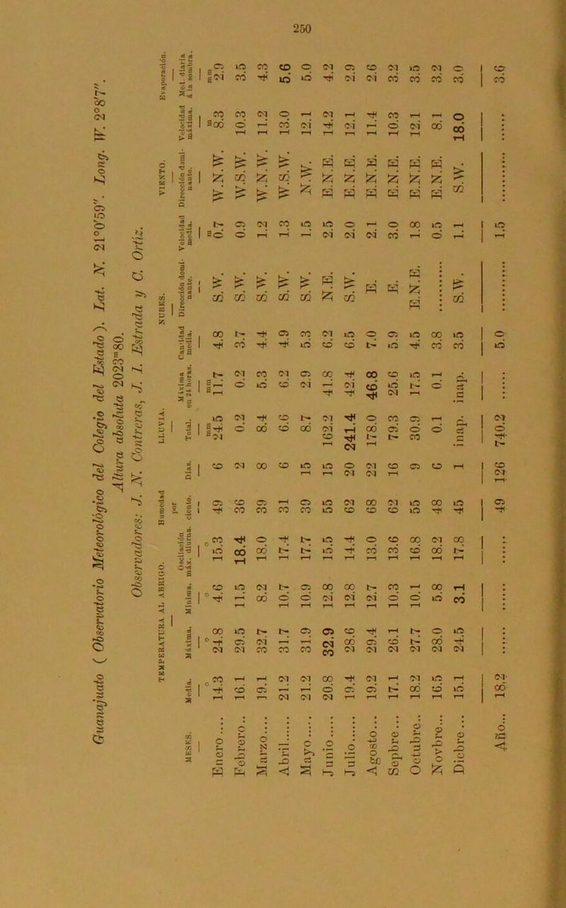 Guanajuato ( Observatorio Meteorológico del Colegio del Estado). Lat. N. 21°0'59. Long. W. 2°8'7. Altura absoluta 2023m80. 250 *- 2 3 8.3 ■a vjj ¿a u 1 23 E¿ > TJ 2-S <5 a : ’y, Ia .3 *o «Ó* a> iO OI -* co ÍH OI o co es rH C-1 C»> s 1 1 mm 24. O oó co cd OI rH co es o O O *«* O _3 J co rH <N rH ÍH co .5 b- O s co 03 00 co lO iO O OI co es o rH s rH r—i OI OI rH e-7 <5 ’C Q rH- s •o s | 05 co 05 ^H CS OI co OI iCS co 1.0 I * | co co co co iO> co co co iO rfi £>* 3 c o í^. o « S 3 *0 u a „« TtJ o t> iC o co 00 OI cq o co 00 IH iri -t co co co cd t- • • SJ 8* rH rH rH r—1 rH rH rH r—i rH rH rH rH : v« ó oh o S ce o Di se H¡ ei ¡ O 4.6 iO 8.2 ÍH o CS o CO <M* CO oí t- oí CO o O* oq id rH cd J rH rH rH rH rH rH rH rH ◄ < 5 1 fi- ta 1 00 iO t- l> CS O co T* rH ÍH o iCS : fr- -< 0 -+■ o oí f-4 rH ci co es* co cd ^* • •• 0í u •2 a C7 OI co CO CO co OI OI OI OI OJ 03 : 31 U H o M r—l rH OI OI 00 OI rH OI iTS rH OI •jj -* CO CS r-H o os es IH cd CO* id cd a