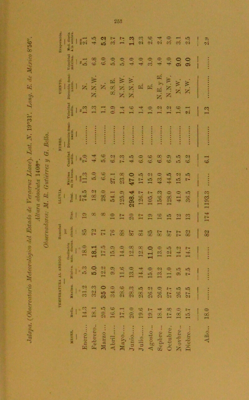 co id 00 o K¡ s: o S co o CO fe? S 5? s‘ 5*> <© ^ O S 2 y S ^ =r ~ o k 5 3 O ~~  •■>* **h ^ i c*í *^-. sj .§ -c •-*1 £ £ •2 vH o «5 -2* 5 o a 5 * i ££ I i:i Z «- 3 e ¡T5 -r-<n > a i o é • i v il ♦ s > g id n re co t o id HOl p*l ib ffb rH H Cv¡ oí c^i cb ce <M* 00 o q O q O o o q O O Eub cb o ib kO Tfí ce rr o c¿ . k * > fC_n •—« > 55 55 55 K ¡y; P- 55 fyi ry\ r 55 >■ > 55 cc fc tmmm ¡¡5 55 525 «5 rH q q q x <N co rH O T—i *—I T—« TH *H O sq tí Sr> a K U. a ! A |á i\ s3 II • II i i ! II O 5 B5 < J» -t H - fia a. ? M t- K I •* -r CC? CM n we O co X cv iC OI *t- -H id r- ^í* cb cb 0 cb id cb _ ce O «-i X O IÍ5 ei 0 US ei lO s iC r^5 co t- id X H »d t’ - f— ei ei rH r^ 'T rH «.e <M 0 r—< Cs t- X 0 0 id 6 -t< 00 oó kC2 cb CO id cb OÓ »—-» co £('• r~« <M lO ei 0 ei 0 01 •t X r— *—» Oa X X 0 r- O 1- ca CO ei X rH T-« r“‘ ei rH r- rH id ei CD X r- .j »e r- r- ei CC t> t- r- X X X X 00 X t'» X . O rH »e 0 X X 0 0 ei r- 00 00 1- kd »4* ei e¿ ce ei rH r—1 r— rH r-^ r^ rH x 0 ei C5 O O- <M 0 id Id ' ad ib ei OÍ ob -H »d ce — os t- r—• rH *■— r~* -** ei x 0 - CO X O ei O 1- O O *—* ci 10 00 CC nr) cb co 1- cb ce ce eo X ei ei ei ei ei ei ei ei c« Id CD c? í- ■H* X —p, 1- rfí cc O CD 1- 0 <d os cb 1- cc id rH rH o\ ei r-r rH 0 O 0 K .' ó 0 6 -H> /¡ O — b 2 ,3 © 5 3 < >> s 5 i-a 5 © te <5 X -*— Q > 0 55 0 W I 3* i ** co io tV30... 18.0 82 174 1103.3