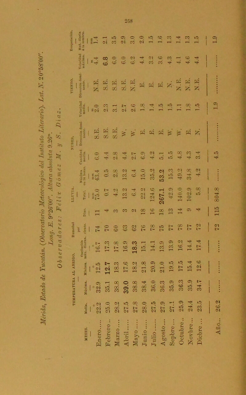 258 .£ * g^t 3 • 0 tí 2 6 i > 5 £ > 5 25 I > ^ ó rv? co CU *3 •a o *+ o o CO O S s i .5! «J L- o CO CS tí « c = I- co 00 o s> §s °CD t- cd n T—1 T—< T““1 CO O O r? c s ro o 5 es ■< tí £ ijo ° 04 t- ci CO oó CO t- 1-3 *< i TH rH rH rH 1 Oí p H tí a GJ 0 oí H id 00 CO q ai OS u stí s eo C0 CO CO a. S e c 0 N o OI irt •j oí id 00 ÍH S9 1 04 01 <M 04 o có OS 1 O H O o c/2 Pt . m 3 c -a « c3 3 H rO <3 H w E. ti rd rd ü0 OJ rH m pt 1 OI iC 00 co iO 01 00 lO í- CO 04 fT CO L- 1- t- Ih 1h l- CO rH rH O Cb OI Tt<_ 00 rH id cd cd cd Í- T—' T—< TH r—1 TH rH rH OI 00 Ci o iO iq Tt< co 1 : cd o r—' Oj 1H id OÍ 1 r—< OI OI OI rH r—' T—' rH 1 : CO Tf< o co O eo CJ 1 : cd cd CO cd id cd id -t • CO CO co co co co co CO 1 : 00 o iO C5 rH OJ m <M id cd 1- 1^ r- id cd cd OI OI OI (M OI 04 04 04 04 O o O O O ?H Mayo Junio Julio. CZJ H te & <3 02 ^ Pí O O -O! > O P. rO p <1