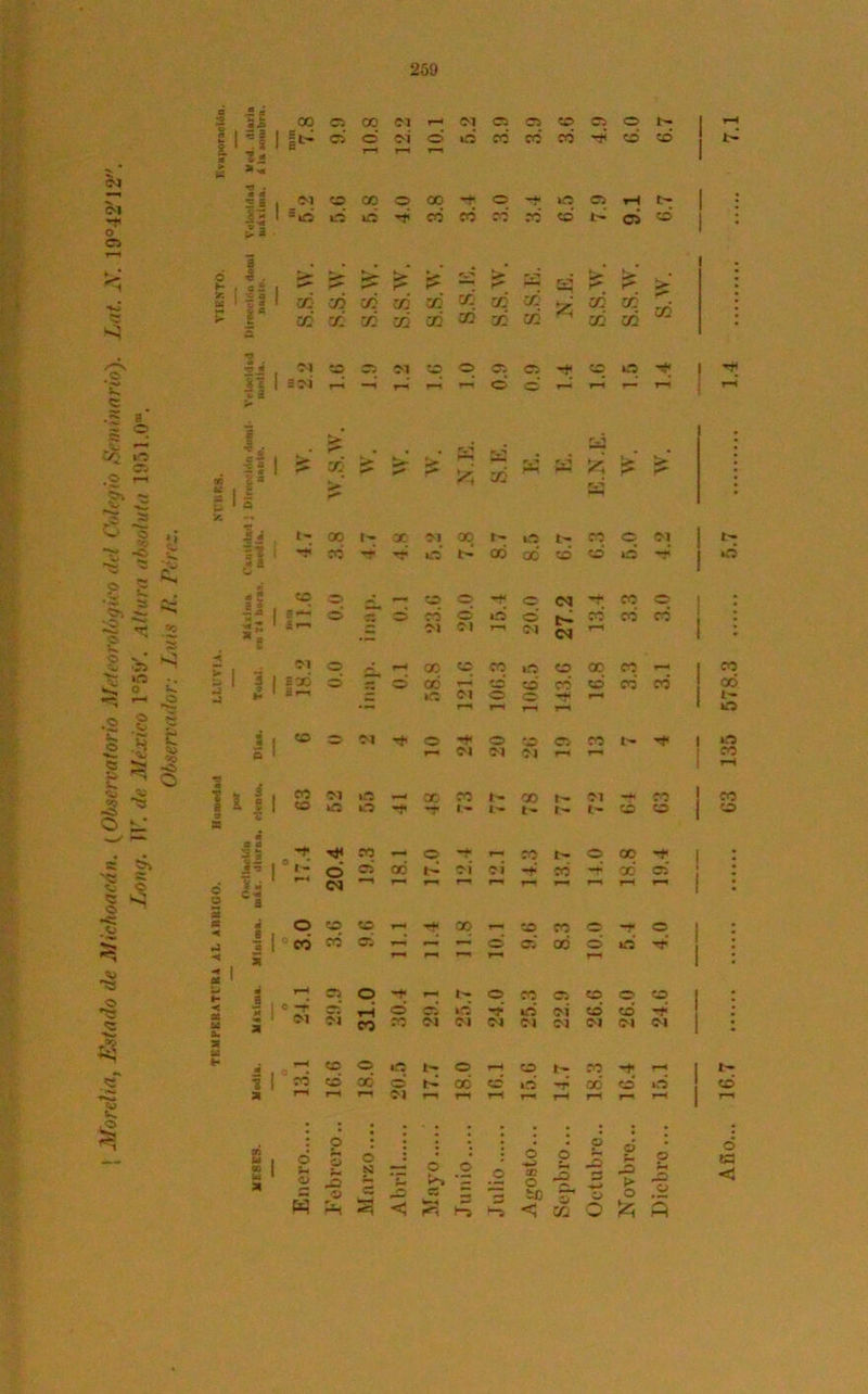 <M V CM O O 0 « 1 ^1 t- 11 00 1^ (M = iÓ ci co oí *-• ai cí es co 05 o i>- 05* O OÍ O O CO CO CO* Tfí rÓ CO co oo © oo •+ © -í «á o ci « cc .r k¿0 C5 *H c¿ N ¿ 6 1 . . . . . . . . 55 © H >1 » ¡— Ifjl r S.S.W S.S.W S.S.W S.S.W ai ai a’ id 0»- r- Oí xá X ai ir- a: rá ? 00 CO S.w. •o i A 2 i , oí co 05 ©1 so o os o -+ f.p O ^ ! i h ,w í! . I 3 01 —H T—» rr r-i o o r— t-h r—i rH s: 5 ^ o § H •€ *§ E % >s* £¡ i a a l11 ro —. o o -i O CO o <N O có co ai co O *t ■— co t- o oi ei -+' co r SO >— -* 00 *— O « c O O» 00 o 00 oó iCS ** ai o *t¡ 3 I ■ m i. ‘2 o i co .o <5> »-— lO 05 r-» Tj SS 1 í¿ r £ crj >* ufe »-•* > PN od W W r,i r,-s > p> •w z> y. o C *^> o «0 -o »í £ ¡i H «3a t- rr 00 co r- *T GD MI ai o 00 í 00 iO G© co CO CO o o Si C '*^w Sí j? || <0 o o co co o o »o O O (N co co co * co JO '¡S X «0 s* «• £ r-» .¡E M a i T—1 ai CM r-i p 05 »o s • < I1 1 01 sao o é* r*^ O 00 oc co CO co iO co CO co CO co co có có co oó *-> rH —•r c> »i H sw J5 kO ai o —*• r-< i~ '■i •>* • — r-i f—I i—i r-i O •2 £ o £¡ i co <M ’t o o Cw CO I- rf o O S¡ *- V. *2 O % 0 1 r~« ai ai oí f~S 2 ««o i 1 CO co ©1 *3 líl O 00 co t- i- t'- 00 1- r- i- ai i- có s CO o o E c * 3 t-h O o -i* r—< 1» o co 05 co o co I : 1 ' — c; O ci kó -a Ó ai có có 1 a ai ai co CO ai Q i ai ai ai ai ai ai 1 : ¿ - co o o i- o r-i co i- co T-H I l~ ■? có oó o r- 00 có kó '-r 00 có O o a r—< r-» ai ri r-i r—< rH rH p“l r—i 1 ^ ai Ut i p ai O O p O O s C5 O w% o _o o — 32 O tTj o O J2 o o ó > O O o Año...