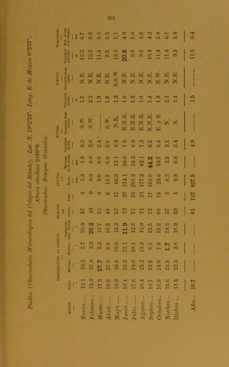 ■ 263 i- sí co co co *-< Ci o co co 00 t- 00 cc 00 ci N -r iO id co id co co *r O co* si oí o o f—* <M r*H rH es a a a a fe? fe? fe? ^ . fVI «VI rg . r—«. *—s r-i 2 » & * fe? •S H W fe? fe? fe? 2 . 5.2 , b^ CO Ci SO I H íi r-1 «—4 o n q ^ cj h í; ^ * co co kl s 1 ü r* **• a r,^ f—« fy^ S5 N.N.E. co r^> £ te Ci »—* r¡ * f a. cc ai w W a B fe? Sí X CO *ÍO X 00 oc Ol 01 T-< ■W- « o p ‘3 II1 co oi si co co t- CO l> CO co có có H *■» 55 s~\ OI il § Ci »—< 00 0.0 “O co co o co OI *—» OÍ 00 T^i b- O 3.5 00 o •§ « •* •* a r»^ co ro r-^ c .g> o w? K> © s; < co o CO co OI Ol 00 CO co co «K> *3 *—« 01 T~4 *— <3 k! Vj 'C 9 52 Co» a i ■3 < 0> * £> M <N 0» d ,<¿ •©> £ 1 3 N X 3 Jp ■—i