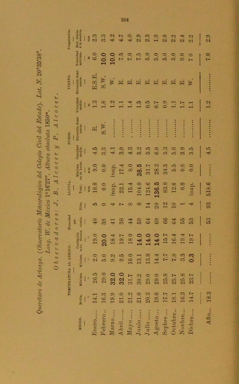 264 1 iurn 2.3 3.3 4.2 4.7 4.0 2.9 2.3 05 2.0 2.2 2.4 2.2 2.9 ► ■s¿ • ■Sj O *53 co o 55 ¿3 >o q £ ce c o S < -3 < < CC P E- < S t5 00 co CO Tf< 05 05 co lO co n co CO Tfl iO CO CO CO co iO IO o p Tt< 1^ O O O O t- t> 05 o cd 05 00 Tt< id cd 05* 05 rH <M r‘ rH rH rH rH rH rH rH r—> O o OI lO O rH p rJJ CO CO co 03 id 05 05 cd cd cd l> cd o rH rH rH rH p o O O t- 03 O O P t-; 00 i CO 05 CN c<¡ rr' O 05 05 id id id cd : 03 Cl co co CO co OI 03 03 03 03 03 • rH co 05 o 03 o co p rH co i> rf* cd 05 rH r-4* rH o 05* od cd TÍ OO rH rH 03 03 OI rH rH rH rH rH o l • J O O • o o %- O rH O N O .2 o O ■+-> Jl O J3 -S n -O ►> p o <3 o s _s a c 5 O tí) -w o r O O £h '■“5