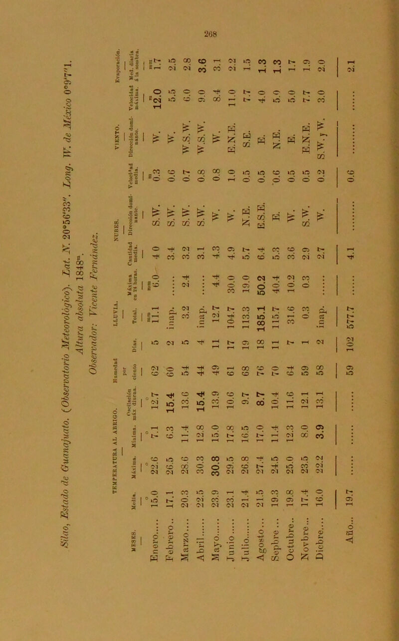 d « oí . o «i T *• 1 ~3 1 E(- lO CO CO T-H OI t- 05 y g. <* £ 13S o * ^•<4 Er-¡ oí <m‘ CO co oí O TJ . O •e * 3 2 i O iq o o o O J3 i> z¡ i> 2 b<n tH id co* ci co i—» o h- B •« * £ $ W fe w 1 f 1 1 o 3 £ £ cc ai 55 k * > £ $ b4 X . H 2^ 1- i l| 1 > C0 co 00 00 o o 2 o o o o o rH N * a co o . # . # co o l<0 o CO w jl 1 s.w k cd > ai 02 o <M *í CQ P fe 1 2 E -3 !l i 40 3.4 3.2 eó co 't 4.9 -kí 00 Si £° rff k s 00 r*H £ «j 6 ® O T#« -r O /THV o •k. •v- h *«3 ^ 1 S * ¡® OÍ ■r O co •2 Si Co — 'O o co .<o kT* ú rH • CU I- I> o o r-O h-- ?L! p p J Tota b^4 ci CO 2 01 T-H O T-H ■kj o s¡ ss <5: P « , - a 1 o (M IOI r—< rH rH o oS •k» o co O *3 V o S 1 1 OI o Oi rH k> <3 E a c. | CO CO lO co X J-. <*5 a « Ci «O -C> xs £ O 3 , tH 0 * co co o v<—' 6 = 3 *M C Ni OI H iO rH co r—1 IO rH CO rH o rH . o a o 5 ■kí X ej T-H CO 00 O 00 5á C 1 1 °N co T—i c^i »o *» p -< 3 i 3 l—H T-H rH rH Si < *5 ss X D á a i co \o co CO CO »o •5J < ~ 0 OI o oó o o 05 X « o. •5 1 X OI OI <M co co OI S K O t- ti r 1 o °id *-H r-’ CO o »o OI 05 co T-H co •k CO a T-H —H (M OI OI OI # cT O | *5 có « 1 <n « 1 o o S _o O S3 o #o *E «5 o C5 c3 H r_ f-H s < S H-5 IO cq cq tH 05 O rH rH ▼H tH T-H T-H oi oi IH O O O tH o o id t- co* H £ 1 S.E H N.E E. Í5 H tk £ cd »o o co IO lO) OI cq O o* O O* o o o H E.S.E. E. cd t- cq CO 05 t- rH o co* id co OÍ o4 o <N OI co 05 o o o o rH iO rH CO rH tH cq co Cí- tH co IO id »-H o* es tH rr 00 T-H CO c t- rH rH rH i£5 05 CO T-H tH rH <M g rH T-H T-H 00 CO O 05 CO 05 co t> CO lO o lO tH tH rt< cq rH rH 05* 00 O* T—¡ OI CO* rH rH T—1 rH o cq O 05 co tH T-H OI co cd rH rH rH r-H cq iO O iq OI co t- id cd o¡ OI 01 01 OI OI OI *’+ iq CO 00 O I t- «—4 05 05 t- cd 05 OI OI rH T-H rH T-H r-H • . : : : ; Julio Agosto. Sepbre. Octubre Novbre, Dicbre.. Año