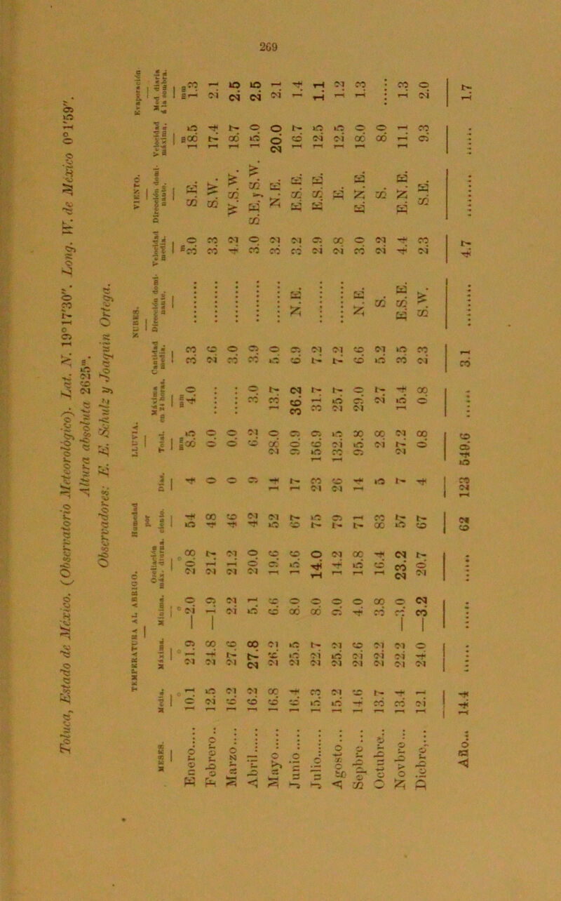 209 I! 3 s geo 10 = r- ?í *® t- soc ce ^ 2 oq CQ CQ ^ SM M -t 03 N ~ O O l> «Í5 O CO 03 > ed cd ed 00 O O cd 03 cd -too 03 O C3 CC O «O 1- 03 t-H N eo eo o ▼H r-4 r-4 r—( oi nO 0 O r-H eo eá OI ce QÓ r-* CÍ r-1 r-* T—< r—i c¿ o rA *¿ ?i H —4 X oi Oí eo OÍ ^■4* oi r¿ &2 > S5 CQ X r*^ W X OI OI eo OI »o eo cd nd ed 01 t> t^- 0 t- 00 eo 'O w* o r- ■** 01 01 f-H eo *2 I f 1 CC eo OI OI r- ifi C5 eo t- t- r 6. S 1 r* uO eo t- I- i- X *íi eo X ti 4 |'° X w O cq CO O OI X C3 ?! «—« 1—< o c. »¡e 4^5 o eo ed C3 o c 2 s » °1 OI •cj 01 OI t—4 rH r~i r-i r—i OI 5 < Si 1 S | * * H i . °q b» »—« i c : d q © a W x> z <5 1-5 1-5 <i CQ C £ P