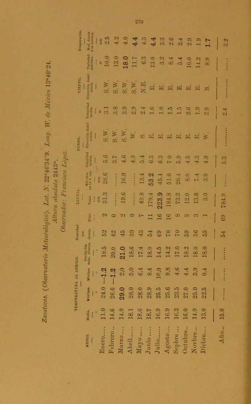 270 I ’i 1 ?« a~ a f ^ -í r}i rji 03 c4 OÍ ei i-i ,_j 1 *“ ^ s o H ir. > a i *c . 0 2 •O 3 ■s 2 4* s 2 a *< u H -< C-. m W E-* o w 3 o> c o N — o 2 p o C5 3 §> § o ~x rO 3 £ O to O .<1 co o o rO p- o 53 ,3» CJ N co a; ® O CO O <M ~t -f< © <M Cj aow'oÓHbcijriaiiod-r» T—i »—1 _ 1 T“—1 f—, 1 2T í> > >* pq 1 ^ 02 r CO ai r** ai vi —1 vi R H H E vi r—1 ai 1 „ ’“*• 00 05 C5 q q q q co q 05 1 rt 1 s co co* co OÍ oí r_1 r—t r—f r—» OÍ OÍ 1 ° , ¡i • cq <N q q tj; q CO q Tíi q q tH I T-Í I (>4 id co co 0 r—1 05 rr cd 0 1 O I CO O 0 0 05 q q q q q 10 0 R co ai 06 00 cd id id cd id oí OI OI cq <M 01 (M 04 eq (N 01 01 01 0 <=> co q T—• co t- q q CO q q 0 00 IS <¡