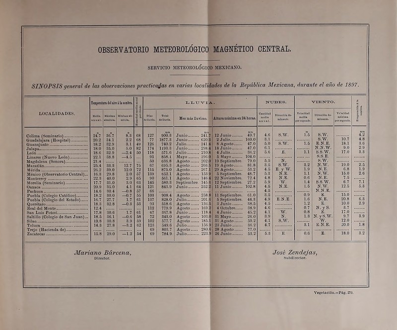 OBSERVATORIO METEOROLÓGICO MAGNÉTICO CENTRAL. SERVICIO METEOROLÓGICO MEXICANO. SINOPSIS general de las observaciones practicabas en varias localidades de la República. Mexicana, durante el año de 1897. LOCALIDADES. Temperatura del aire á la sombra. = 4 e {■ i 1 = LLUVI A. . NUBES. VIENTO. 1 a 1 ° Media Máxima absoluta. Mínima ah- de lluvia. Total deMuvia. Mes más lluvioso. Altura máxima en 24 horas, Cantidad Dirección do- minante. Volooldad poricgundo. Dirección do- minante. Velocidad máxima perieguDdo. Tnn.n 49! 7 4.6 s.w. L6 S.W. 4m2 OiiQ/i 1 ' rrt ^ H cpltnlj Tnni.i 3.1 s.w. 10.7 4.8 18.2 32.9 3.1 49 126 740.2 Julio 241. 8 Agosto 47.0 5.0 s.w. 1.5 E.N.E. 18.1 3.6 18.0 36.0 5.0 82 174 1193.3 Junio 298. 18 Junio 47.0 6.1 N.N.W. 9.0 18.6 32.9 —2.4 50 118 571.6 Julio 210. 4 Julio 36.2 5.6 £. i.i s.s.w. 17.0 3.3 —4.5 S.S.E. LiüHresjNuev^^^i^ó ) N. 26.4 33.3 12.7 67 695.3 266. 81.8 3.6 S.W. 3.2 N.W. 19.0 2.5 53.2 4.5 1.9 N.E. 6.8 1.9 México (Observatorio Central)... 16.3 29.8 2.0 57 139 652.1 Agosto 163. 5 Septiembre. 48.7 5.3 N.E. 1.1 N.W. 15.0 2.6 Morelia (Seminario) 17.7 31.0 3.0 63 145 580.3 Septiembre. 145. 12 Septiembre. 27.2 5.9 W. 1.4 S.S.W. 6.7 7.1 262. 102.8 4.6 N.E. 1.5 N.W. 12.5 4.5 N.N.E. 15.0 Puebla (í'olpffío i'ntAli*'-') Puebla (Colegio del Estado) 16.7 27.7 1.7 61 137 828.0 Julio 201. 5 Septiembre. 44.3 4.9 E.N.E. 1.6 N.E. 20.8 6.3 32.8 —0.3 53 0.7 N. y S. 3.7 Sau Luis Potos i 17.8 30.6 1.7 61 67 367.8 Junio 118. 4 Junio 45.2 4.1 W. 0.8 É. 17.0 Saltillo (Colegio de San Juan)... 18.5 36.1 —0.6 58 72 343.0 A gosto 103. 31 Mayo 26.0 3.9 N. 1.3 N. y S.W. 9.7 3.9 4.1 S.W. 12.0 14.3 27.8 —3.2 62 3.1 E.N.E. 20.0 1.8 Zacatecas 15.8 29.0 —1.2 54 69 784.9 Julio 223. 26 Junio 53.2 5.3 E 0.6 E. 18.0 3.2 Mariano Barcena, José Zendejas, Director. .Subdirector. Vegetación.—Pág. 270.