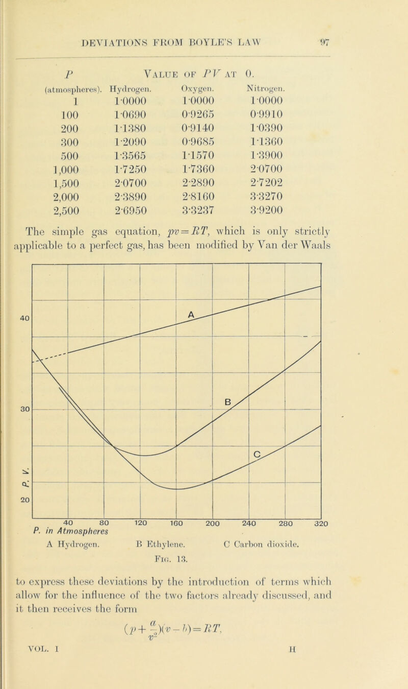 P Value of PV at 0. (atmospheres). Hydrogen. Oxygen. Nitrogen 1 10000 1-0000 1 0000 100 1-0690 0-9265 0-9910 200 11380 0-9140 1 0390 300 1-2090 0-9685 11360 500 1-3565 1T570 1-3900 1,000 1-7250 1-7360 20700 1,500 2-0700 2-2890 2-7202 2,000 2-3890 2-8160 3-3270 2,500 2-6950 3-3237 3-9200 The simple gas equation, pv = PT, which is only strictly applicable to a perfect gas, has been modified by Van der Waals A Hydrogen. B Ethylene. C Carbon dioxide. Fig. 13. to express these deviations by the introduction of terms which allow for the influence of the two factors already discussed, and it then receives the form a {p+ i)(v-h) = RP v1 VOL. I 11