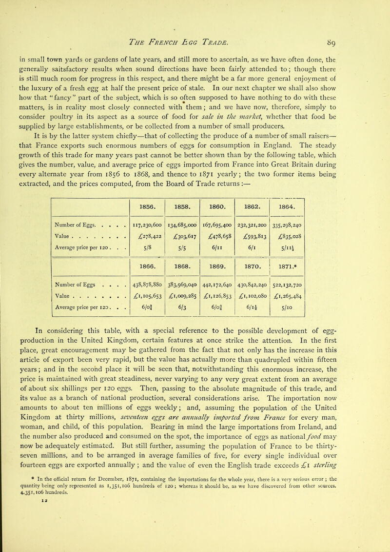 in small town yards or gardens of late years, and still more to ascertain, as we have often done, the generally saitsfactory results when sound directions have been fairly attended to; though there is still much room for progress in this respect, and there might be a far more general enjoyment of the luxury of a fresh egg at half the present price of stale. In our next chapter we shall also show how that “fancy” part of the subject, which is so often supposed to have nothing to do with these matters, is in reality most closely connected with them; and we have now, therefore, simply to consider poultry in its aspect as a source of food for sale in the market, whether that food be supplied by large establishments, or be collected from a number of small producers. It is by the latter system chiefly—that of collecting the produce of a number of small raisers— that France exports such enormous numbers of eggs for consumption in England. The steady growth of this trade for many years past cannot be better shown than by the following table, which gives the number, value, and average price of eggs imported from France into Great Britain during every alternate year from 1856 to 1868, and thence to 1871 yearly; the two former items being extracted, and the prices computed, from the Board of Trade returns :— 1856. 1858, 1860. 1862. 1864. Number of Eggs 117,230,600 134,685,000 167,695,400 232,321,200 335.298,240 Value ^278,422 ;^303.6i7 ;^478,658 ;C593,8i3 ;£835,028 Average price per 120 . . . 5/8 5/5 6/11 6/1 5/1I5 1866. 1868. 1869. 1870. 1871.# Number of Eggs .... 438,878,880 383,969,040 442,172,640 430,842,240 522,132,720 Value 105,653 ;^I,009,285 126,853 ;^I, 102,080 ;^i,265,484 Average price per 120 . . . 6/o| 6/3 6/o| 6/ii 5/10 In considering this table, with a special reference to the possible development of egg- production in the United Kingdom, certain features at once strike the attention. In the first place, great encouragement may be gathered from the fact that not only has the increase in this article of export been very rapid, but the value has actually more than quadrupled within fifteen years; and in the second place it will be seen that, notwithstanding this enormous increase, the price is maintained with great steadiness, never varying to any very great extent from an average of about six shillings per 120 eggs. Then, passing to the absolute magnitude of this trade, and its value as a branch of national production, several considerations arise. The importation now amounts to about ten millions of eggs weekly; and, assuming the population of the United Kingdom at thirty millions, seventeen eggs are annually imported from France for every man, woman, and child, of this population. Bearing in mind the large importations from Ireland, and the number also produced and consumed on the spot, the importance of eggs as national food may now be adequately estimated. But still further, assuming the population of France to be thirty- seven millions, and to be arranged in average families of five, for every single individual over fourteen eggs are exported annually ; and the value of even the English trade exceeds sterling * In the official return for December, 1871, containing the importations for the whole year, there is a very serious error ; the quantity being only represented as 1,351,106 hundreds of 120 ; whereas it should be, as we have discovered from other sources. 4,351,106 hundreds.
