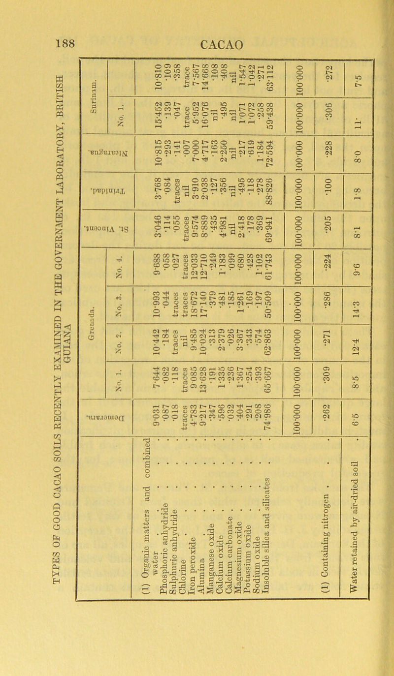 TYPES OF GOOD CACAO SOILS RECENTLY EXAMINED IN THE GOVERNMENT LABORATORY, BRITISH nTTT « -VT «