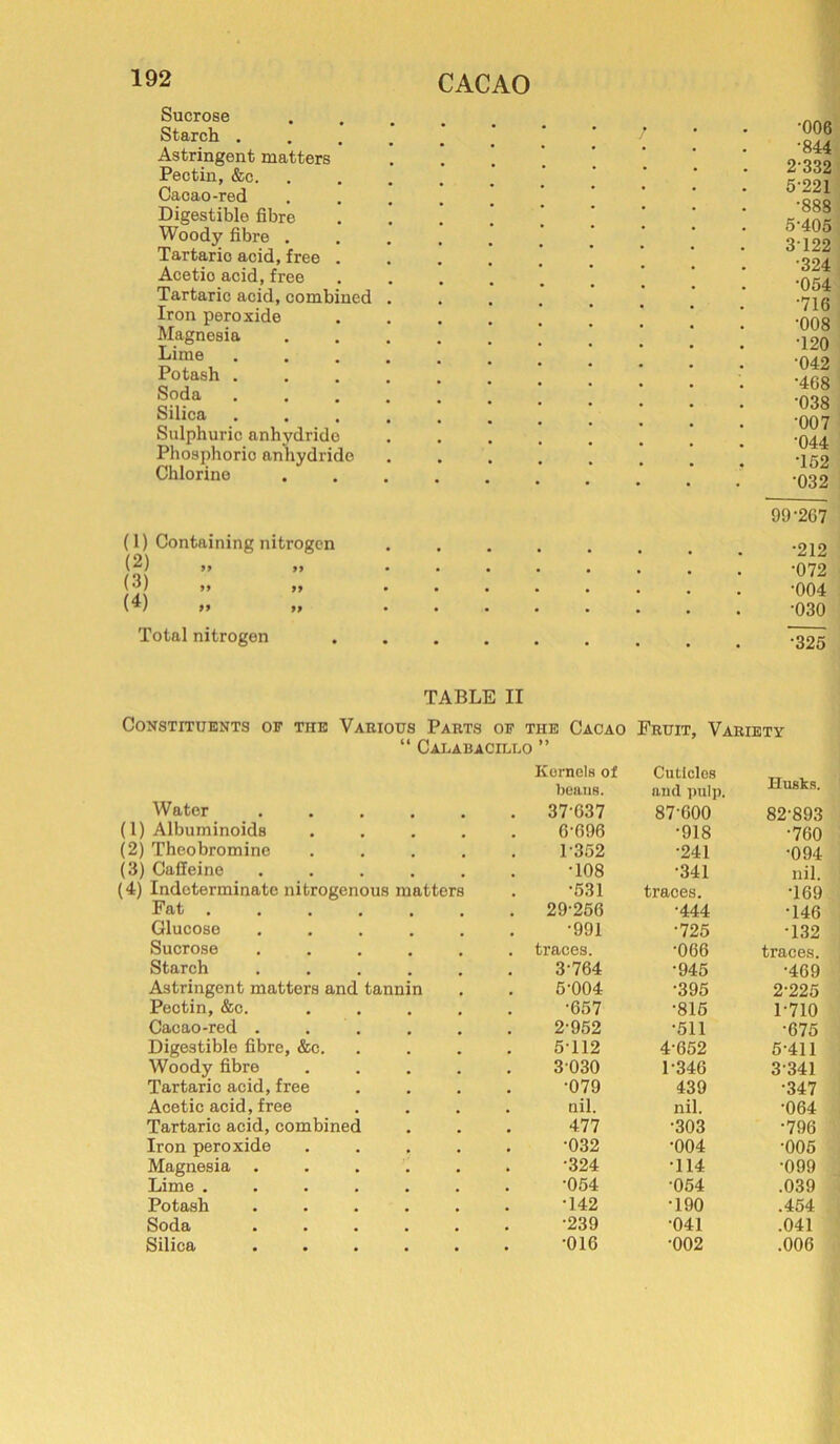 Sucrose Starch . Astringent matters Pectin, &c. Cacao-red Digestible fibre Woody fibre . Tartaric acid, free Acetio acid, free Tartaric acid, combined Iron peroxide Magnesia Lime Potash . Soda Silica Sulphuric anhydride Phosphorio anhydride Chlorine •006 •844 2 332 5 221 •888 5-405 3122 •324 •054 •716 •008 T20 •042 •468 •038 •007 •044 T52 ■032 (1) Containing nitrogen (2) (3) (4) Total nitrogen 99-207 •212 •072 •004 •030 T325 TABLE II Constituents of tiie Various Parts of the Cacao Fruit, Variety “ Cai.abacillo ” Water (1) Albuminoids (2) Theobromine (3) Caffeine (4) Indeterminate nitrogenous matters Fat . Glucose Sucrose Starch Astringent matters and tannin Pectin, &c. Cacao-red . Digestible fibre, &c Woody fibre Tartaric acid, free Acetic acid, free Tartaric acid, combinec Iron peroxide Magnesia Lime . Potash Soda Silica Kernels of Cuticles Husks. beaus. and pulp. 37 637 87'600 82-893 6-696 •918 •760 1-352 •241 •094 T08 •341 nil. •531 traces. T69 29-256 •444 T46 •991 •725 •132 traces. •066 traces. 3-764 •945 •469 5-004 •395 2-225 •657 •815 1-710 2-952 •511 •675 5112 4-652 5-411 3030 1-346 3341 ■079 439 •347 nil. nil. •064 477 ■303 •796 •032 •004 •005 •324 T14 •099 •054 •054 .039 T42 T90 .454 •239 041 .041 •016 •002 .006