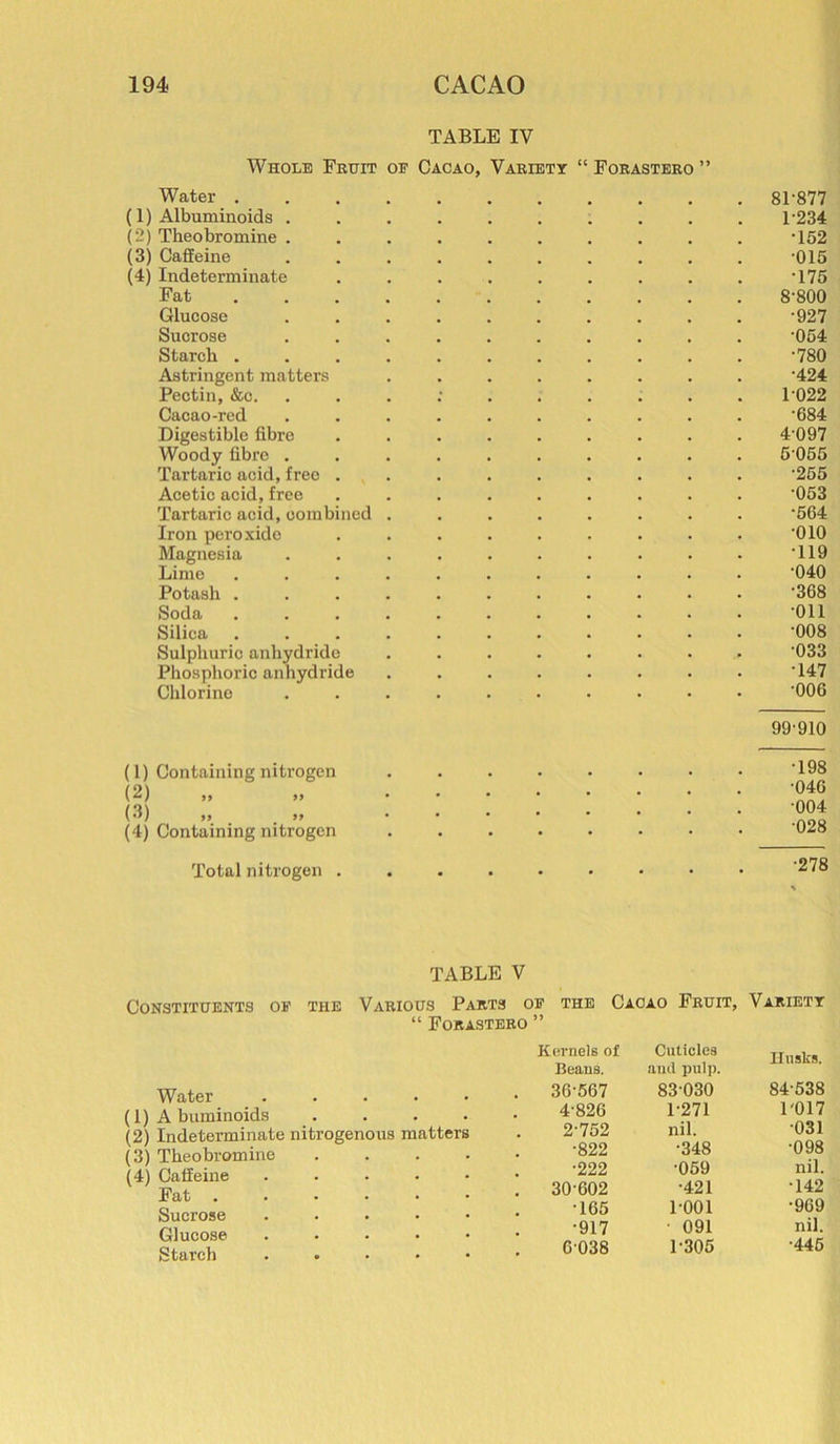 TABLE IV Whole Fruit oe Cacao, Variety “ Forastero ” Water 81'877 (1) Albuminoids 1234 (2) Theobromine .......... T52 (3) Caffeine -015 (4) Indeterminate . . . . . . . . . T75 Fat 8-800 Glucose .......... -927 Sucrose .......... -004 Starch ........... ’780 Astringent matters ........ -424 Pectin, &c. ........... 1022 Cacao-red .......... ‘684 Digestible fibre ......... 4 097 Woody fibre .......... 5 055 Tartaric acid, free ......... ’255 Acetic acid, free ......... ’053 Tartaric acid, combined ........ ’564 Iron peroxide ......... 010 Magnesia .......... '119 Lime ........... ‘040 Potash ........... 368 Soda ........... 'Oil Silica ........... '008 Sulphuric anhydride '033 Phosphoric anhydride ........ '147 Chlorine .......... '006 99-910 (1) Containing nitrogen (2) (3) (4) Containing nitrogen Total nitrogen . TABLE V Constituents of the Various Parts of the Cacao Fruit, Variety “ Forastero ” •198 •04G 004 •028 •278 Water (1) A buminoids . . . . (2) Indeterminate nitrogenous matters (3) Theobromine . (4) Caffeine . Fat ...... Sucrose . Glucose . . . . • Starch . Kernels of Cuticles Husks. Beans. and pulp. 36-567 83030 84-538 4-826 1-271 T017 2 752 nil. 031 •822 •348 •098 •222 059 nil. 30-602 •421 T42 T65 1-001 •969 •917 ■ 091 nil. 6 038 1-305 •445