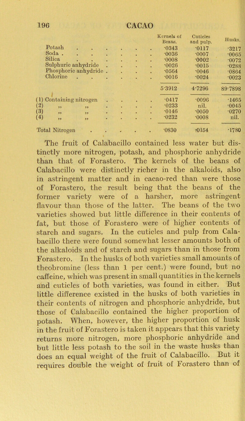 Potash Kernels of Beans. 0343 Cuticles and pulp. 0117 Husks. •3217 Soda .... 0036 •0007 •0065 Silica ■0008 0002 •0072 Sulphuric anhydride •0026 •0015 ■0288 Phosphoric anhydride . •0564 •0046 •0864 Chlorine •0016 •0024 0023 / (1) Containing nitrogen 5-3912 0417 4-7296 •0096 89-7898 T465 (2) • . 0233 nil. •0045 (3) 0146 •0050 •0270 (4) • • 0232 •0008 nil. Total Nitrogen . 0830 t0154 T780 The fruit of Calabacillo contained less water but dis- tinctly more nitrogen, potash, and phosphoric anhydride than that of Forastero. The kernels of the beans of Calabacillo were distinctly richer in the alkaloids, also in astringent matter and in cacao-red than were those of Forastero, the result being that the beans of the former variety were of a harsher, more astringent flavour than those of the latter. The beans of the two varieties showed but little difference in their contents of fat, but those of Forastero were of higher contents of starch and sugars. In the cuticles and pulp from Cala- bacillo there were found somewhat lesser amounts both of the alkaloids and of starch and sugars than in those from Forastero. In the husks of both varieties small amounts of theobromine (less than 1 per cent.) were found, but no caffeine, which was present in small quantities in the kernels and cuticles of both varieties, was found in either. But little difference existed in the husks of both varieties in their contents of nitrogen and phosphoric anhydride, but those of Calabacillo contained the higher proportion of potash. When, however, the higher proportion of husk in the fruit of Forastero is taken it appears that this variety returns more nitrogen, more phosphoric anhydride and but little less potash to the soil in the waste husks than does an equal weight of the fruit of Calabacillo. But it requires double the weight of fruit of Forastero than of