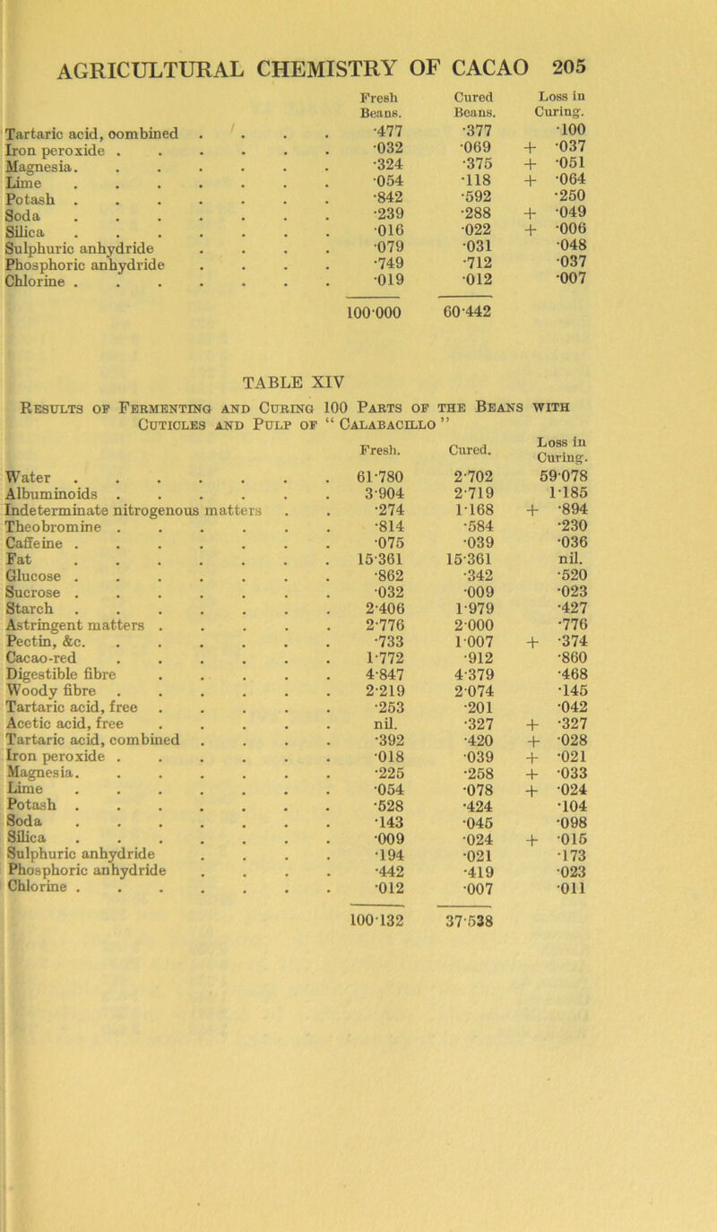 Fresh Cured Loss in Beans. Beans. Curing. Tartaric acid, oombined •477 •377 TOO Iron peroxide .... 032 •069 + 037 Magnesia. .... •324 •375 + •051 Lime ..... 054 T18 + •064 Potash ..... •842 •592 •250 Soda ..... •239 •288 + •049 Silica ..... 016 022 + •006 Sulphuric anhydride 079 031 •048 Phosphoric anhydride •749 •712 037 Chlorine ..... 019 •012 •007 100-000 60 442 TABLE XIV Results of Fermenting and Curing 100 Parts of the Beans with Cuticles and Pulp of “ Calabacillo 5 J Fresh. Cured. Loss in Curing. Water .... . 61-780 2-702 59078 Albuminoids 3 904 2-719 1185 Indeterminate nitrogenous matters •274 1T68 + •894 Theobromine . •814 ■584 •230 Caffeine .... •075 •039 •036 Fat .... 15361 15361 nil. Glucose .... •862 ■342 •520 Sucrose .... 032 009 •023 Starch .... 2-406 1-979 •427 Astringent matters . 2-776 2 000 •776 Pectin, &c. •733 1007 + •374 Cacao-red 1-772 •912 •860 Digestible fibre 4-847 4-379 •468 Woody fibre 2-219 2074 T45 Tartaric acid, free •253 •201 ■042 Acetic acid, free . nil. •327 + •327 Tartaric acid, combined •392 •420 •028 Iron peroxide . 018 039 *+• •021 Magnesia. •225 •258 + 033 Lime .... 054 •078 + •024 Potash .... •528 •424 T04 Soda .... T43 •045 ■098 Silica .... •009 •024 + •015 Sulphuric anhydride T94 021 T73 Phosphoric anhydride •442 •419 023 Chlorine .... • •012 •007 Oil 100T32 37538