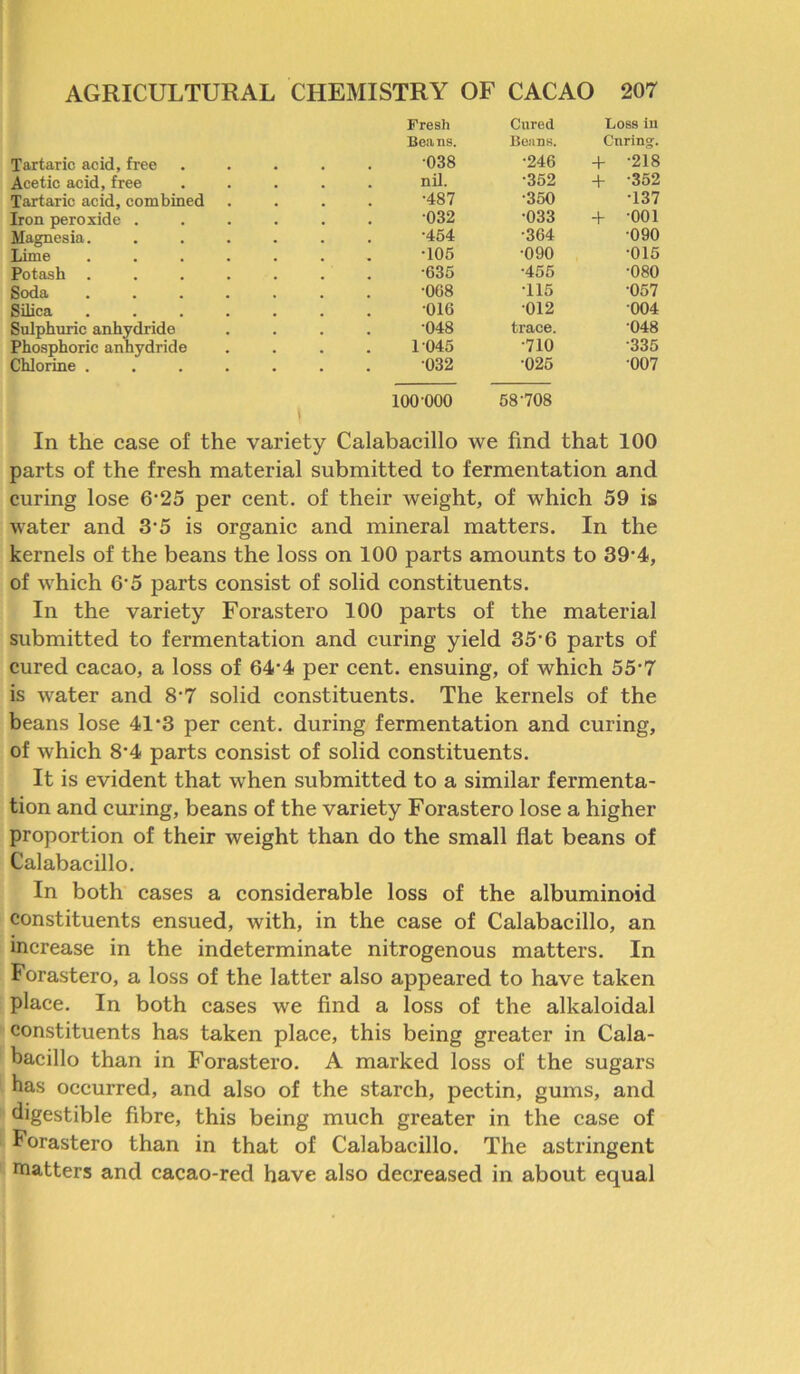 Tartaric acid, free Acetic acid, free Tartaric acid, combined Iron peroxide . Magnesia. Lime Potash . Soda Silica Sulphuric anhydride Phosphoric anhydride Chlorine . Fresh Cured Loss in Bea, ns. Beans. Coring:. 038 •246 + '218 nil. ■352 + 352 ■487 •350 •137 032 •033 + -ooi •454 •364 •090 •105 •090 015 •635 •455 •080 •068 115 •057 016 012 004 •048 trace. 048 1045 •710 •335 032 025 •007 lOO'OOO 58-708 In the case of the variety Calabacillo we find that 100 parts of the fresh material submitted to fermentation and curing lose 6’25 per cent, of their weight, of which 59 is water and 35 is organic and mineral matters. In the kernels of the beans the loss on 100 parts amounts to 39‘4, of which 6’5 parts consist of solid constituents. In the variety Forastero 100 parts of the material submitted to fermentation and curing yield 35'6 parts of cured cacao, a loss of 64-4 per cent, ensuing, of which 55-7 is water and 8‘7 solid constituents. The kernels of the beans lose 41‘3 per cent, during fermentation and curing, of which 8-4 parts consist of solid constituents. It is evident that when submitted to a similar fermenta- tion and curing, beans of the variety Forastero lose a higher proportion of their weight than do the small flat beans of Calabacillo. In both cases a considerable loss of the albuminoid constituents ensued, with, in the case of Calabacillo, an increase in the indeterminate nitrogenous matters. In Forastero, a loss of the latter also appeared to have taken place. In both cases we find a loss of the alkaloidal constituents has taken place, this being greater in Cala- bacillo than in Forastero. A marked loss of the sugars has occurred, and also of the starch, pectin, gums, and digestible fibre, this being much greater in the case of Forastero than in that of Calabacillo. The astringent batters and cacao-red have also decreased in about equal