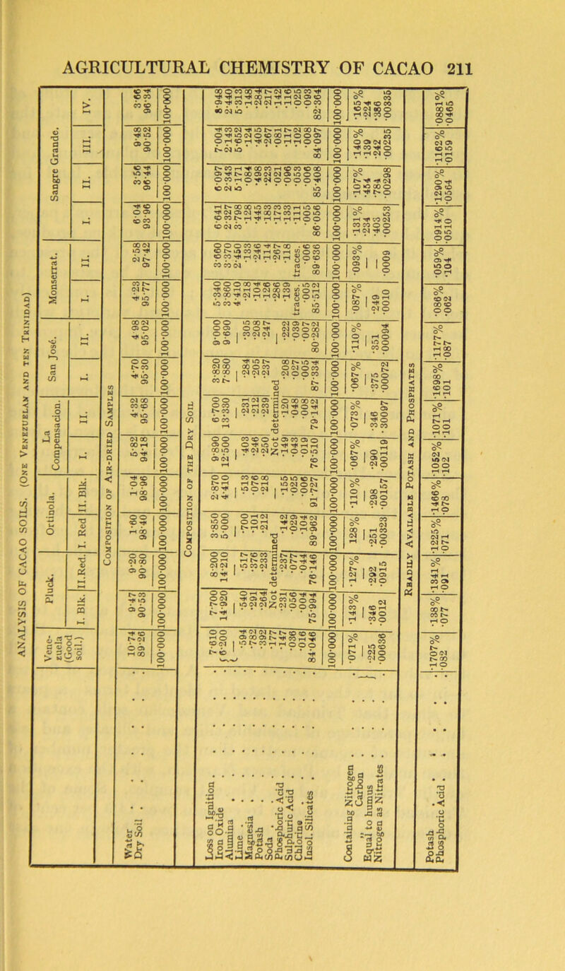 ANALYSIS OF CACAO SOILS. (One Venezuelan and ten Trinidad) Sangre Grande. IV. © ** to 00 CO © © 000-001 COQCOOO’H<t^(NcOvOCO'*f< ©^MHINNHHOOCO b b b b 00 © © © © © vP »Q O' CO vO Hr © CO <0 0160 0 ^Cl p © •0881% 0465 *H t—% 9-48 90-52 100-000 ’fCON^iOf'HMNOON O^uOWOOCOhOOO) NNib 00 100000 -sP to o'' co 0 0»(NN H< CO H< O HHNO 5? Cl 05 © VO rH rH rH O ►H © ^ vO H co © © 000-001 t'»COrH-«*OOCOzH©CO©aO ©T*t'-oo©o4<N©»o©© OCOrlO^NOOOO^ © (N b b 100-000 'vp 00 t'- H» (N © vO 00 © HM<NO Rbadily Available Potash and Phosphates -086% -059% -0914% -1290% •062 -104 0510 -0564 604 93 96 o o © o T—1 rHt'-COOOvftCOCOCOHiOCO ■^(N05(N^C0t>CCir-l©iO ppt^rH-'tr-HrHrHrHOO b b co © 00 100-000 •131% •234 •403 •00253 Monserrat. 1—4 C/> w -a cu £ *«; c/) Q w 5 Q i < Cr, O fc o H M) o CL 55 O U 2-581 97-42 100000 © © © CO © 00 • CD © «D N U) CO >>f H CO rt ^ © CO pp-^fHOIrHOirH ^ © © co co cq rt * b £ oo 100000 093% •0009 ►H 4-23 95-77 o o o o o o cn > 0C Q M S H © © © 00 © © © . lO <M ( Cq iH ^ © O © CO ^ 03 ’ © £ 00 © © © © © r—< •087% •249 •0010 m O ►—) a a co ►H 4 98 95 02 O O p o o rH 9-000 9-690 •305 •208 •247 •222 •039 •007 80-282 © © © © © 5? S 2 | 3g 7^ 1 COO •sP O'' t> t- I> rH CO rH O - 4-70 95-30 o o o o o 3-820 7-880 ■284 •205 •237 ned •208 •027 005 87-334 ioo-oooj •067% •375 •00072 •vO O'* 00 © rH © © rH rH La Compensation. »—1 ►h (N 00 00 © O © o o p o o 6-700 13-330 •231 ■212 •239 determi •120 •048 008 79-142 000-001 •073% •346 • 30097 S* rH N rH © © iH rH t—i <M 00 00H b ■**< 05 100 000 © © 00©©-*-»05C005© © © © H lO O^TflHH 00 © I ^^^^T'OOiO ON * ’ © rH t> © © © © © rH •067% •290 •00119 5? <M m oi © © rH rH o £ s 1-04 98-96 100-000 d, O z o H CO O a. a o u © © CO © 00 © © © t^r-4 HNH ©(NOW co ■«* I © © Oi | HOon cq * 1 * * © © © © © © rH t'- 0s vO © | 00iH th © o H 'no nP O'' © © oo H< t>» rH © Ut o TJ O 1-60 98-40 o o o b o rH 3-850 5-000 •700 •101 •212 ined •142 •029 •104 89-962 § © © © rH 128% •251 •00323 S? cq rH cq rH © 4 •6 0) Pi M 08-06 OS-6 O o p b o r—1 8200 14-210 •517 •376 •233 determ: •237 •077 •044 76T46 000-001 •127% •292 •0915 sP O'' rH Ht rH CO © rH © K, 5 *H t'- CO H< 10 6i o 05 100000 7-700 14-920 •540 •291 •264 Not ■231 •056 •004 75-994 © © © © © sP <M CO I © rH ^ No rH CO O sP O^ 00 t CO D- rH © Vene- zuela (Good soil.) 10-74 89-26 O o o o o O CJ 5 C1 O'! N (-» © © © rH © ©CO©|>»HrCOrHHt ©Cl I !C N CO rH H © o Q «>b 1 H oo lioo-ooo 071% •225 00636 1707% 082 Water ..... Dry Soil Loss on Ignition. . . . . Iron Oxide .... Alumina . [ Lime j Magnesia . . . . | Potash .... Soda ) Phosphoric Acid . Sulphuric Acid .... Chlorine .... Insol. Silicates . . . * containing Nitrogen .... „ Carbon . . . \ Equal to humus . . . j Nitrogen as Nitrates .... Potash . . 4 Phosphoric Acid . .