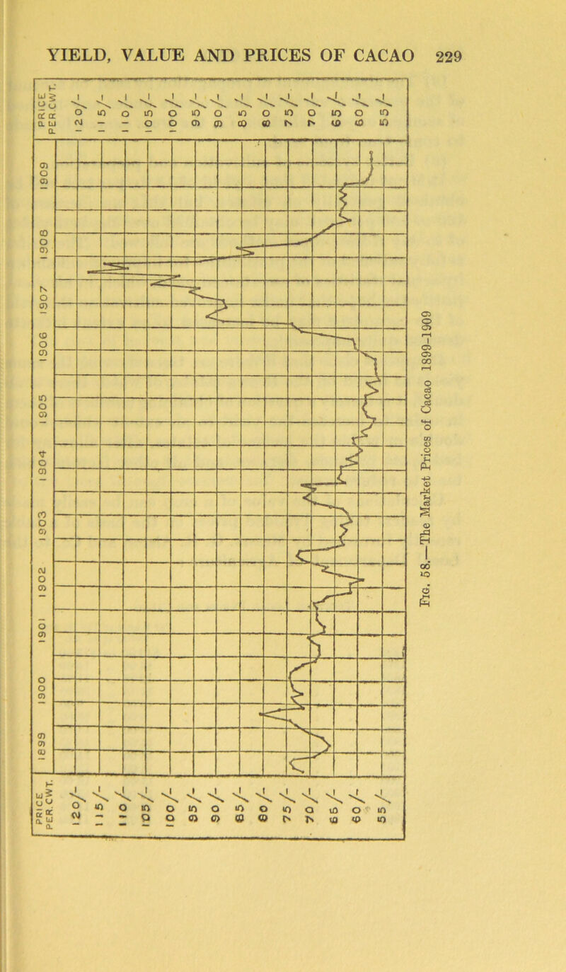 Fig. 58.—The Market Prices of Cacao 1899-1909