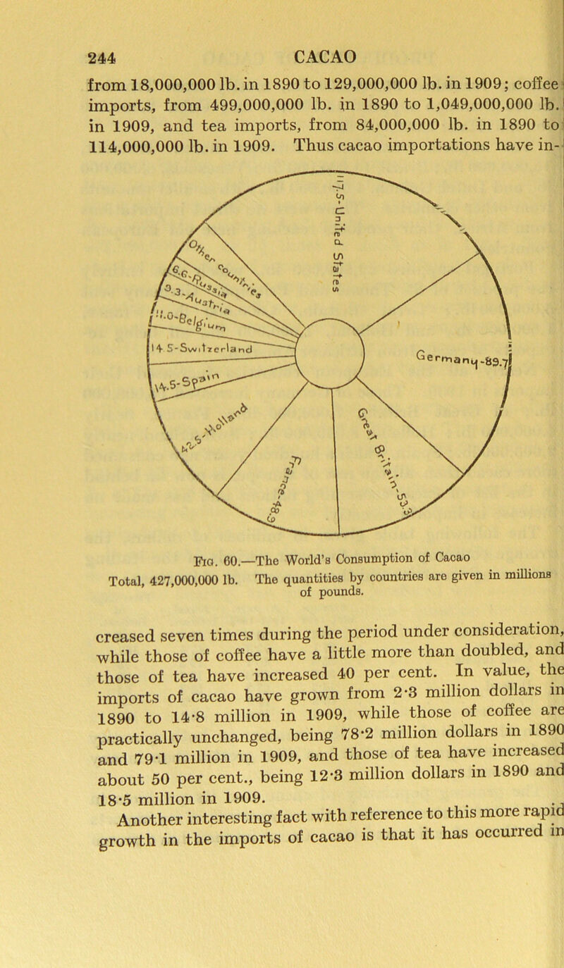 from 18,000,000 lb. in 1890 to 129,000,000 lb. in 1909; coffee i imports, from 499,000,000 lb. in 1890 to 1,049,000,000 lb.1 in 1909, and tea imports, from 84,000,000 lb. in 1890 to 114,000,000 lb. in 1909. Thus cacao importations have in- Fxa. 60.—The World’s Consumption of Cacao Total, 427,000,000 lb. The quantities by countries are given in millions of pounds. creased seven times during the period under consideration, while those of coffee have a little more than doubled, and those of tea have increased 40 per cent. In value, the imports of cacao have grown from 2-3 million dollars in 1890 to 14-8 million in 1909, while those of coffee are practically unchanged, being 78*2 million dollars in 1890 and 79*1 million in 1909, and those of tea have increased about 50 per cent., being 12*3 million dollars in 1890 and 18*5 million in 1909. . Another interesting fact with reference to this more rapid growth in the imports of cacao is that it has occurred in