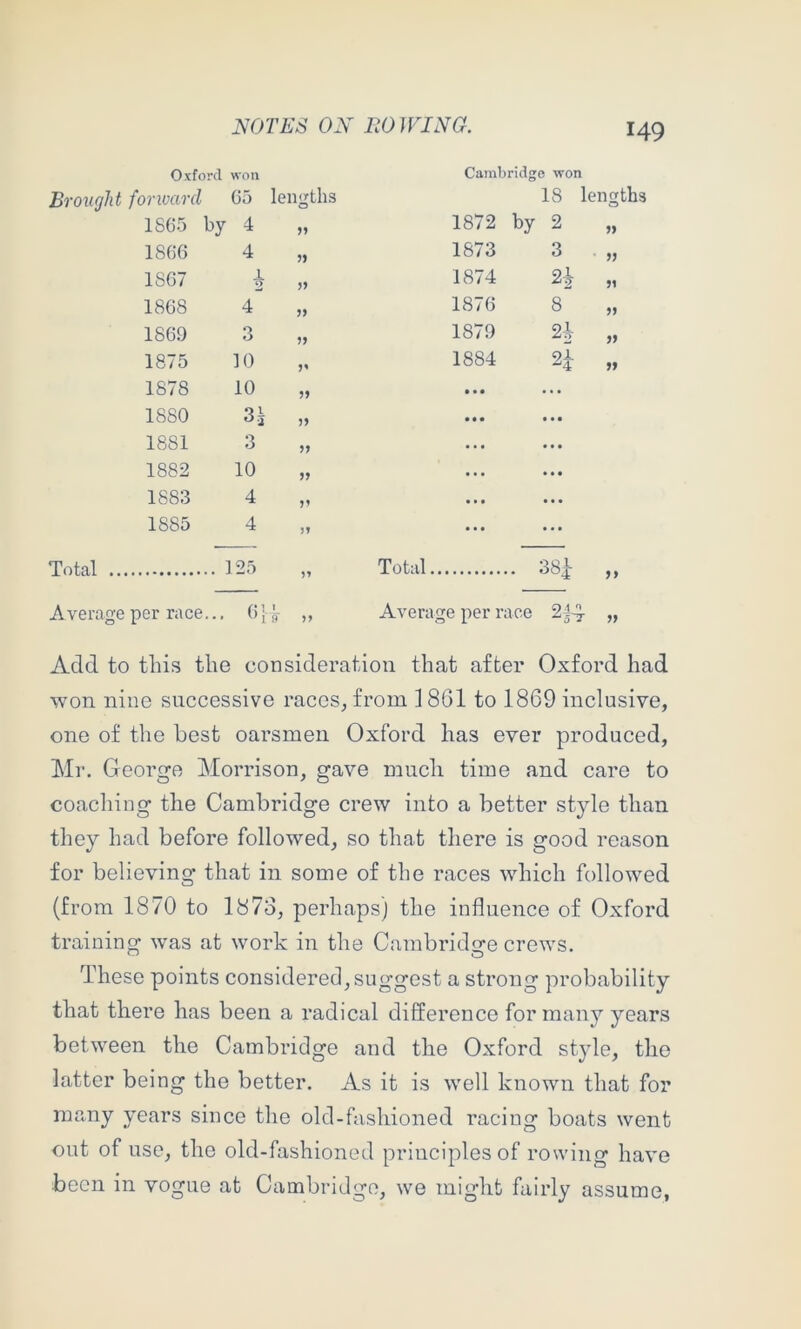 Oxford won Cambridge won Brought forward 05 lengths 18 leng 1865 by 1872 by 2 1806 4 „ 1873 3 1807 4 » 1874 2i J1 1868 4 ,, 1876 8 1869 3 „ 1879 2h » 1875 10 1884 2f 1878 10 „ • • • • • • 1880 3| „ • • • • • • 1881 3 „ • • • • • • 1882 10 „ • • • • • • 1883 4 „ • • • • • • 1885 4 „ • • • • • • Total 125 Total 38b Average per race... Average per race 214 Add to tins the consideration that after Oxford had won nine successive races^ from 18G1 to 1869 inclusive, one of the best oarsmen Oxford has ever produced, Mr. George Morrison, gave mncli time and care to coaching the Cambridge crew into a better st}de than they had before followed, so that there is good reason for believing that in some of the races which followed (from 1870 to 1873, perhaps) the influence of Oxford training was at work in the Cambridge crews. These points considered, suggest a strong probability that there has been a radical difference for many years between the Cambridge and the Oxford style, the latter being the better. As it is well known that for many years since tlie old-fashioned racing boats went out of use, the old-fashioned principles of rowing have been in vogue at Cambridge, we might fairly assume,